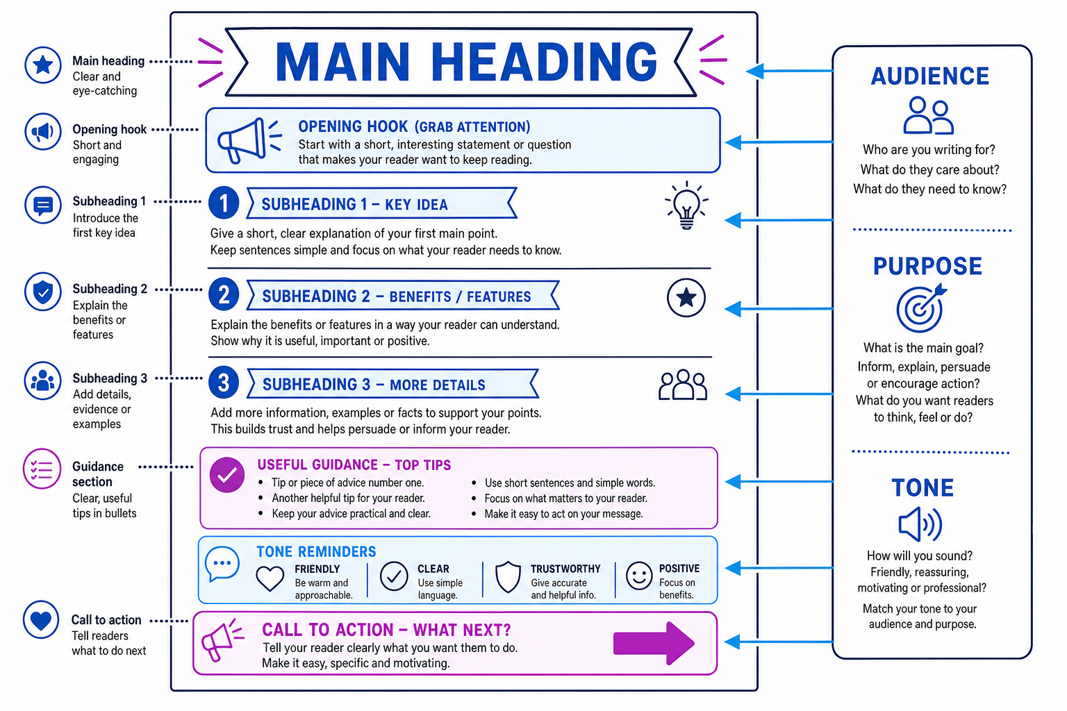Planning skeleton for the text of a leaflet
