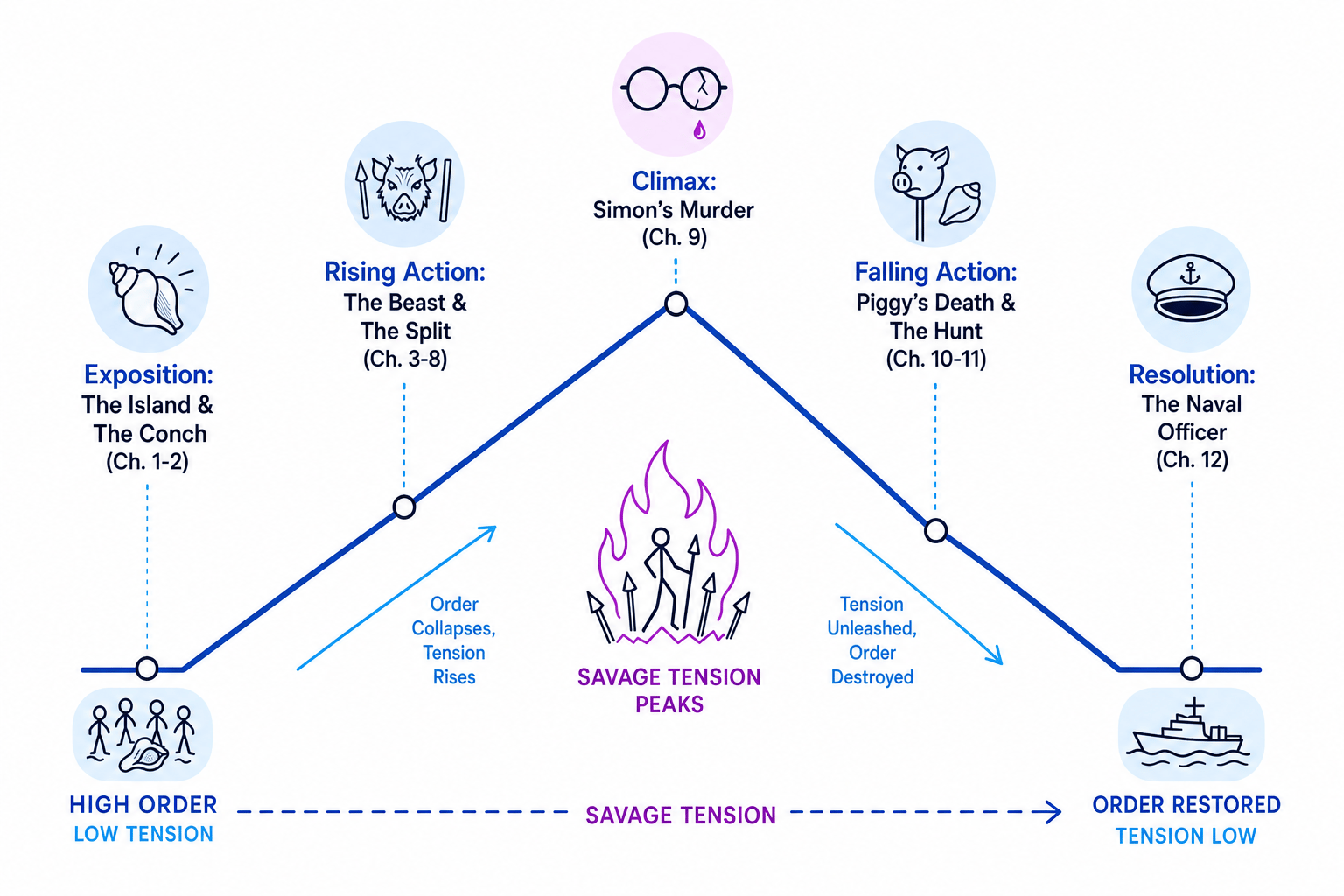 Lord of the Flies Plot Structure Diagram