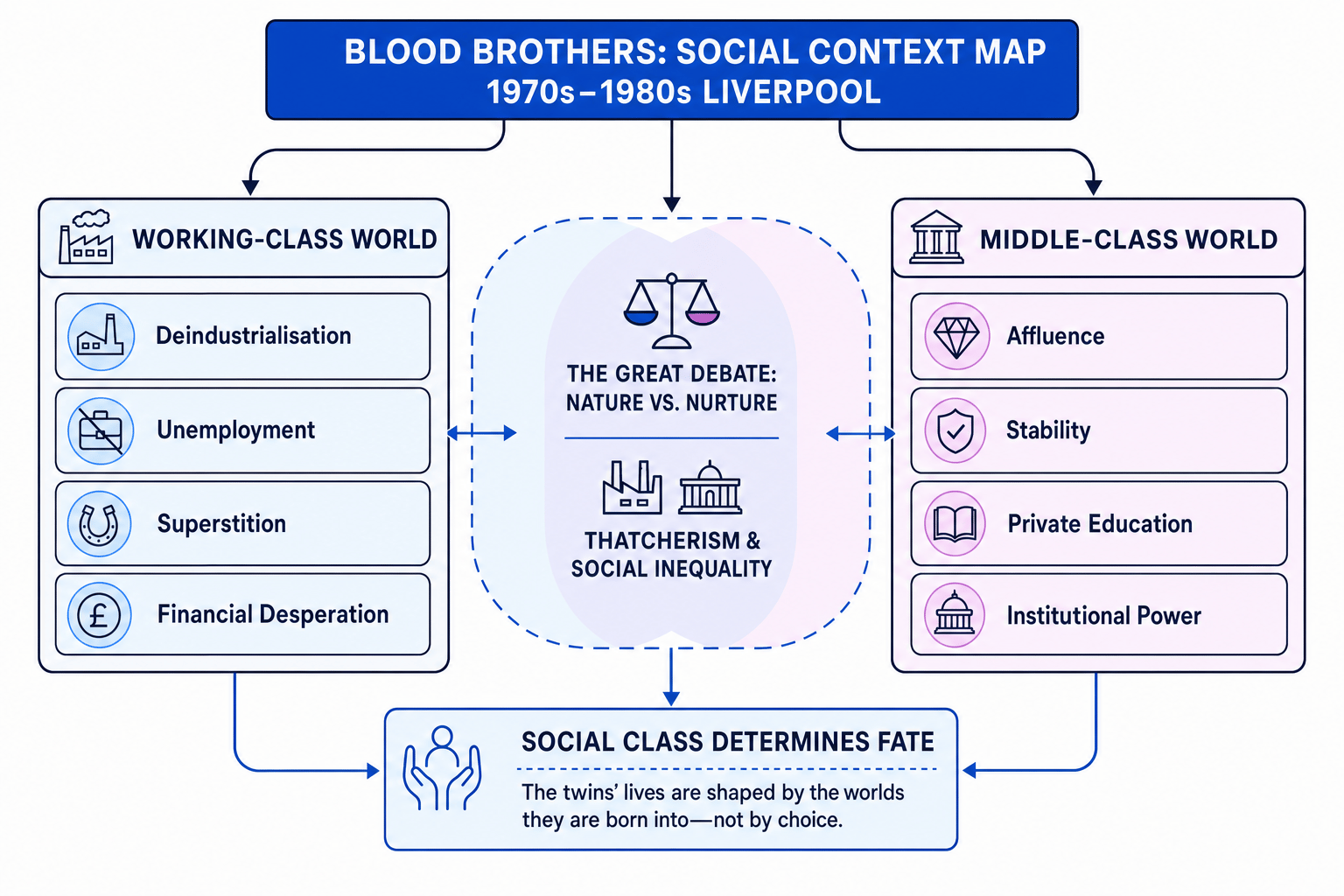 Blood Brothers Context Map
