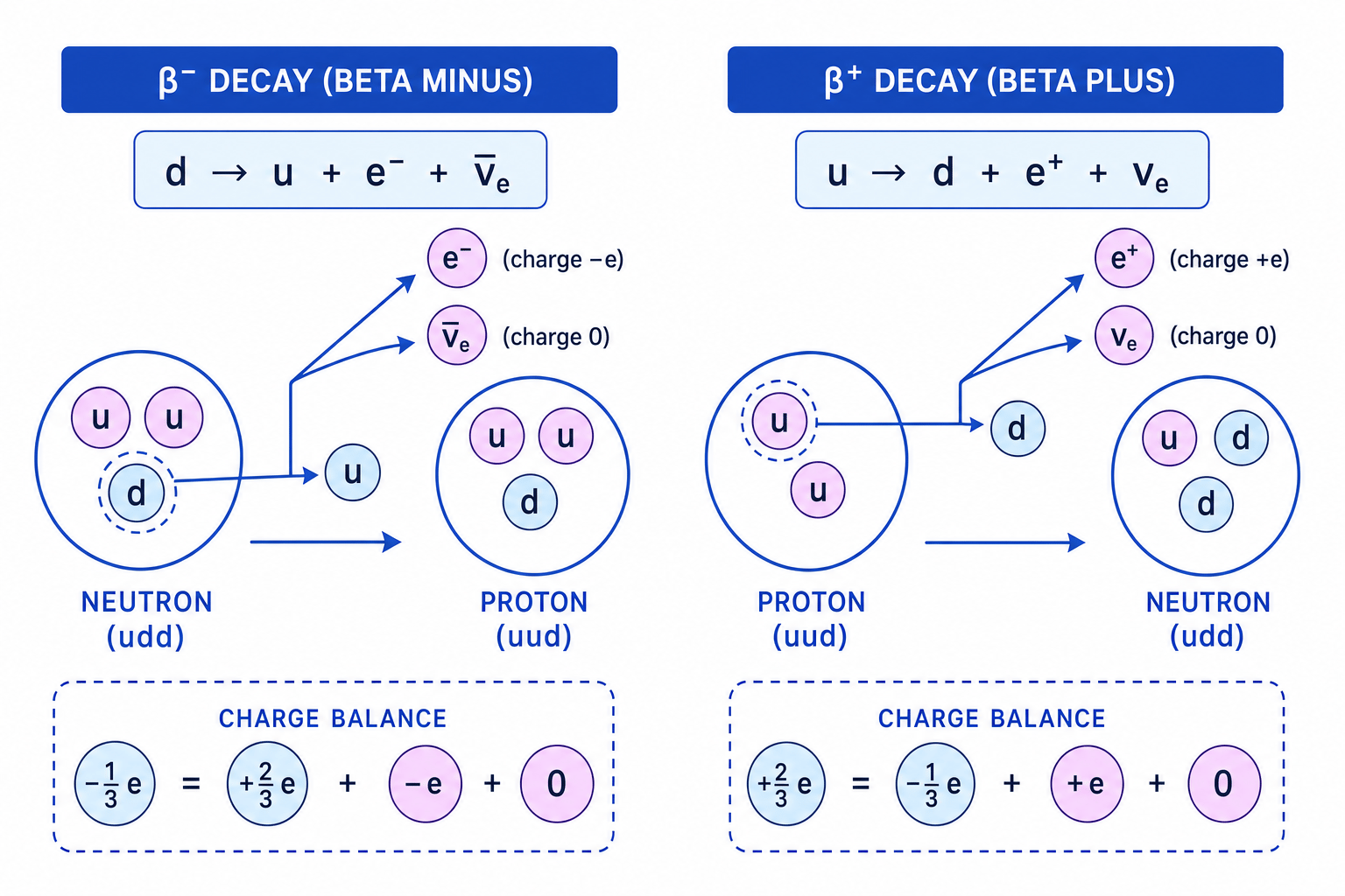 Quark transformations in beta-minus and beta-plus decay, including charge balance