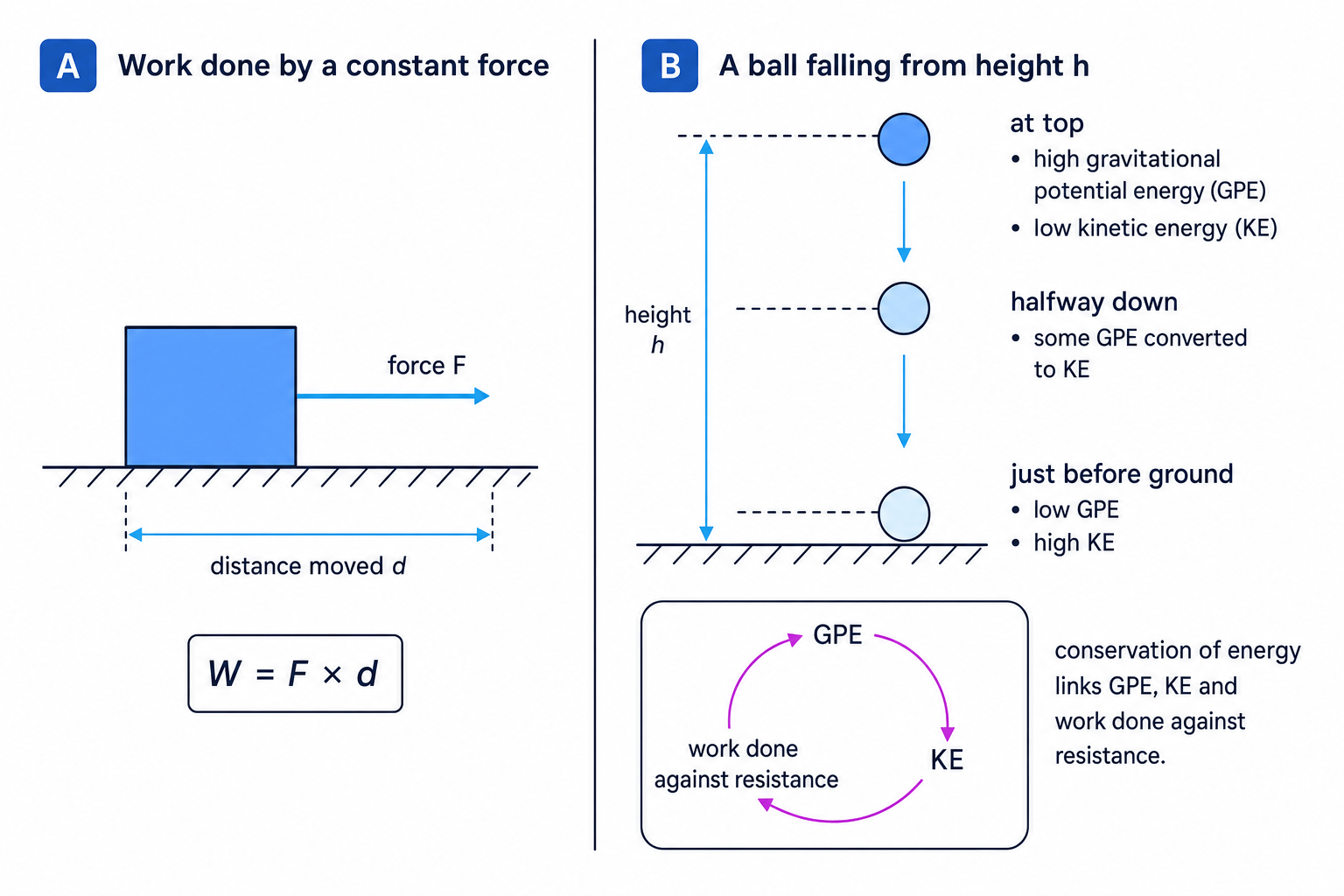 Work done by a force and energy changes during falling