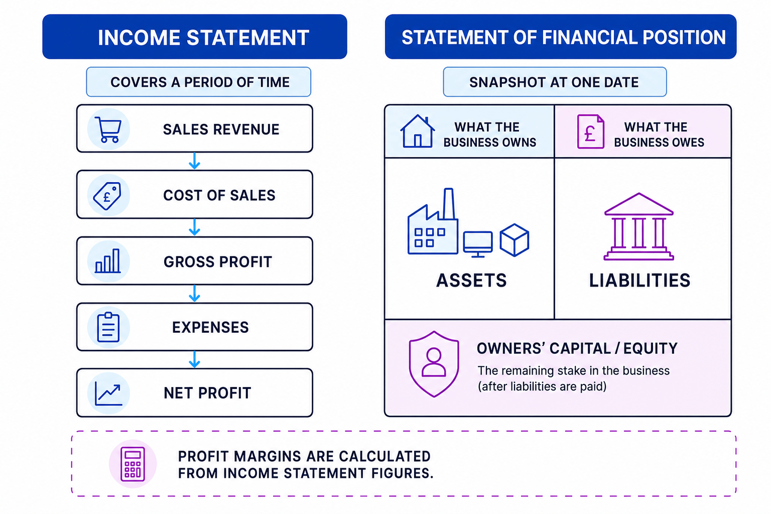 Diagram comparing the income statement and statement of financial position