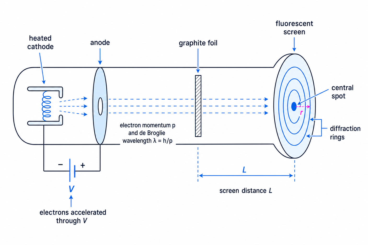 Schematic of an electron diffraction tube showing electrons accelerated through a potential difference, passing through graphite foil, and forming diffraction rings on a fluorescent screen