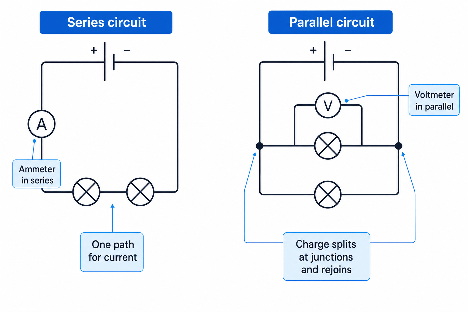 Series and parallel circuits with ammeter and voltmeter placement