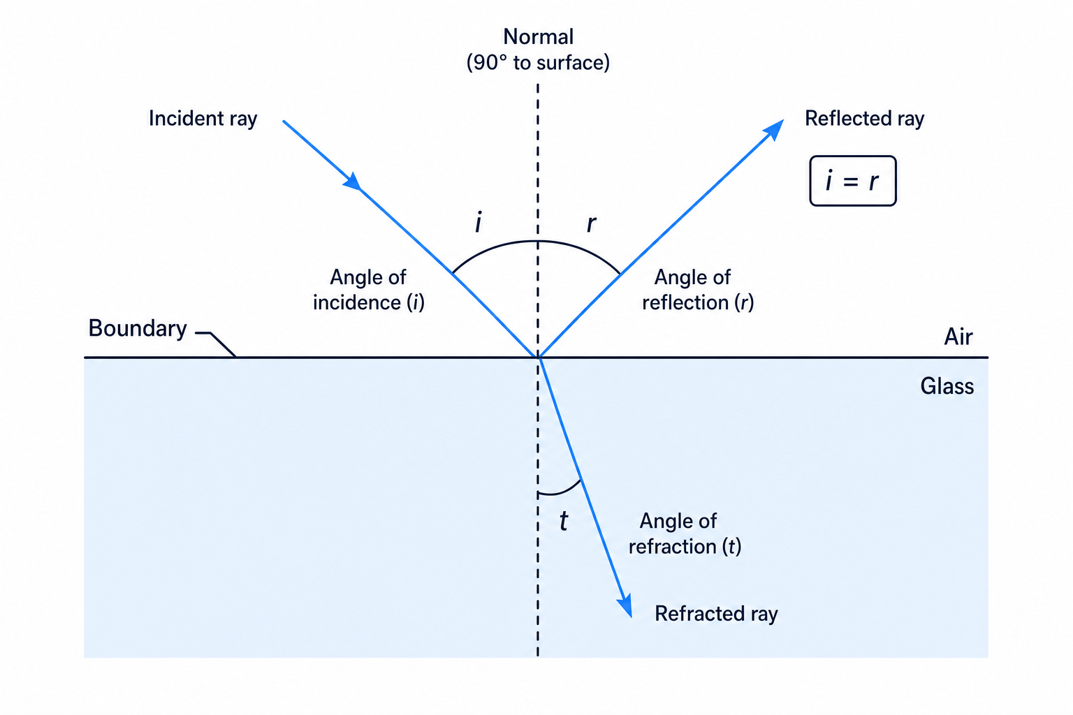 Ray diagram showing incident, reflected and refracted rays at an air-glass boundary