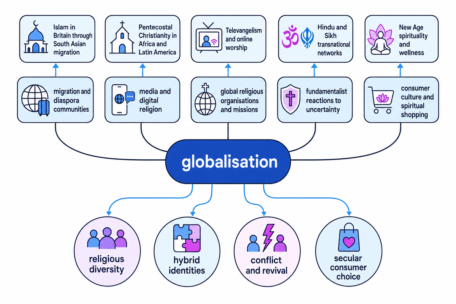 Concept map showing globalisation and the spread of religions