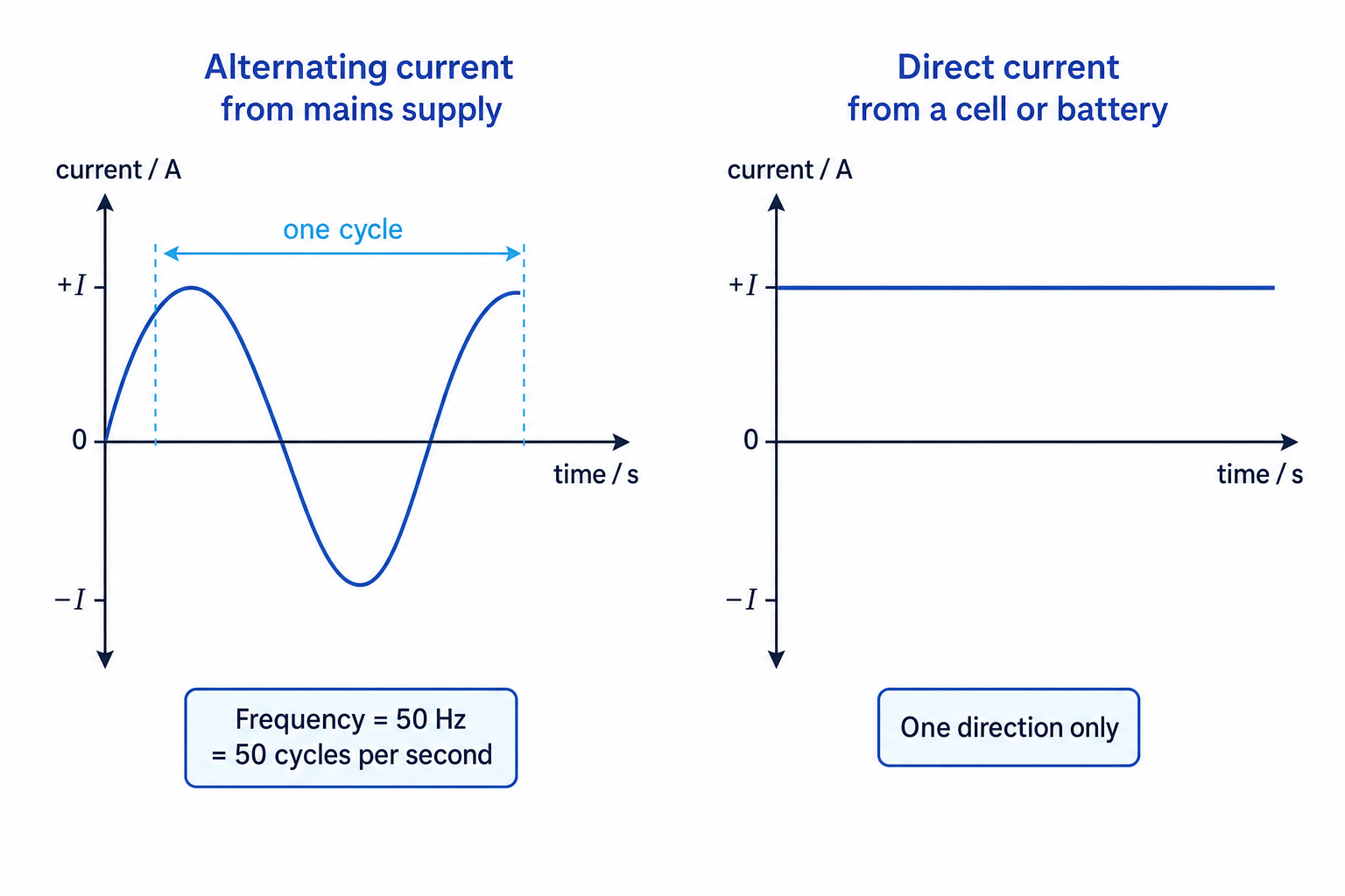 Current-time graphs comparing alternating current from mains supply with direct current from a cell or battery