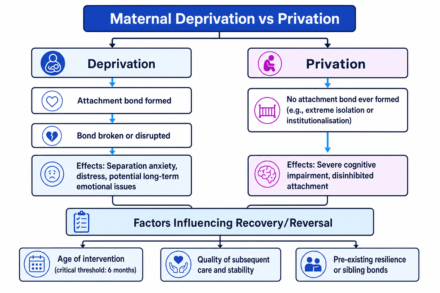 Maternal Deprivation vs Privation