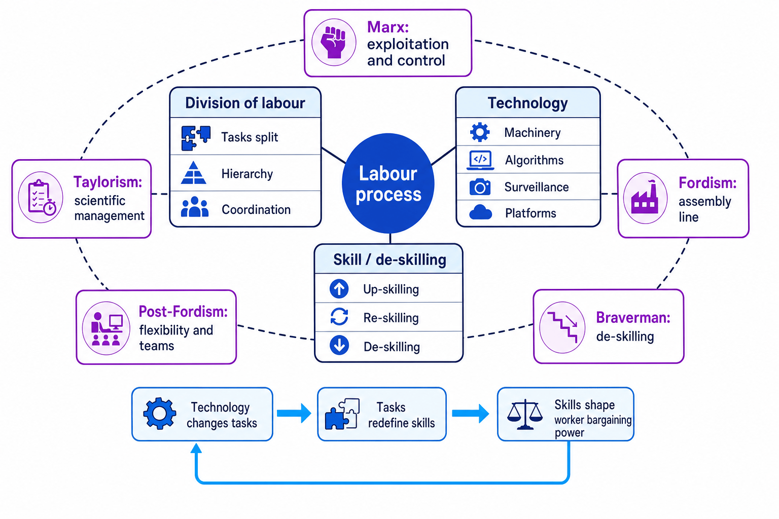 Diagram showing the labour process, division of labour, technology, skill, de-skilling, Taylorism, Fordism, post-Fordism, Marx and Braverman