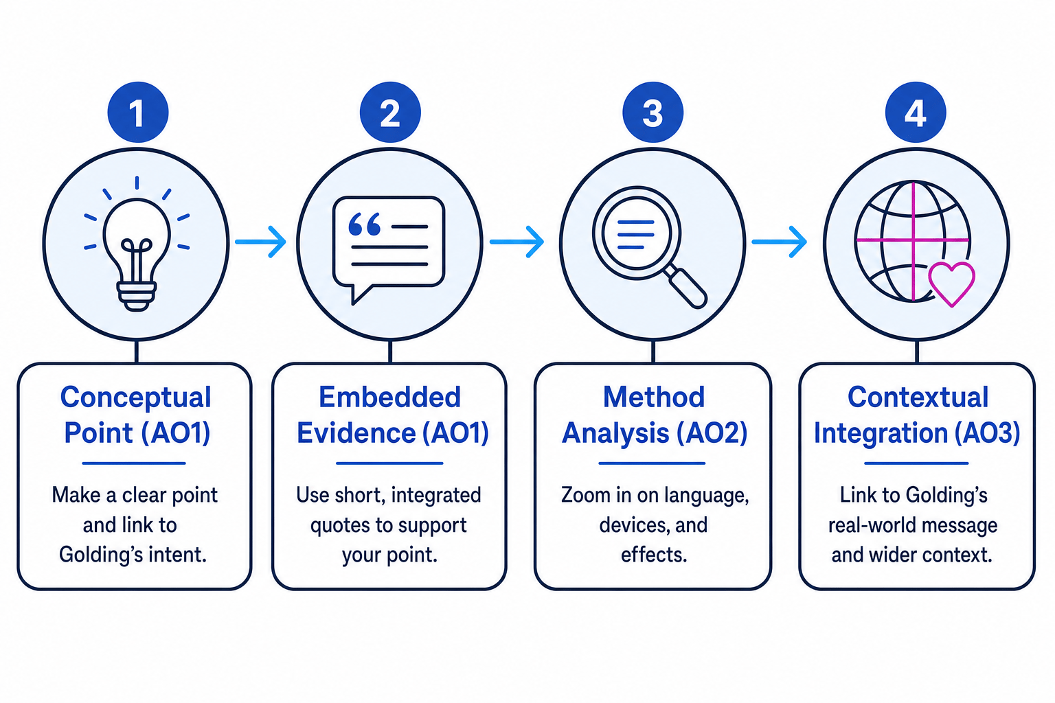 The components of a high-scoring GCSE English Literature analytical paragraph