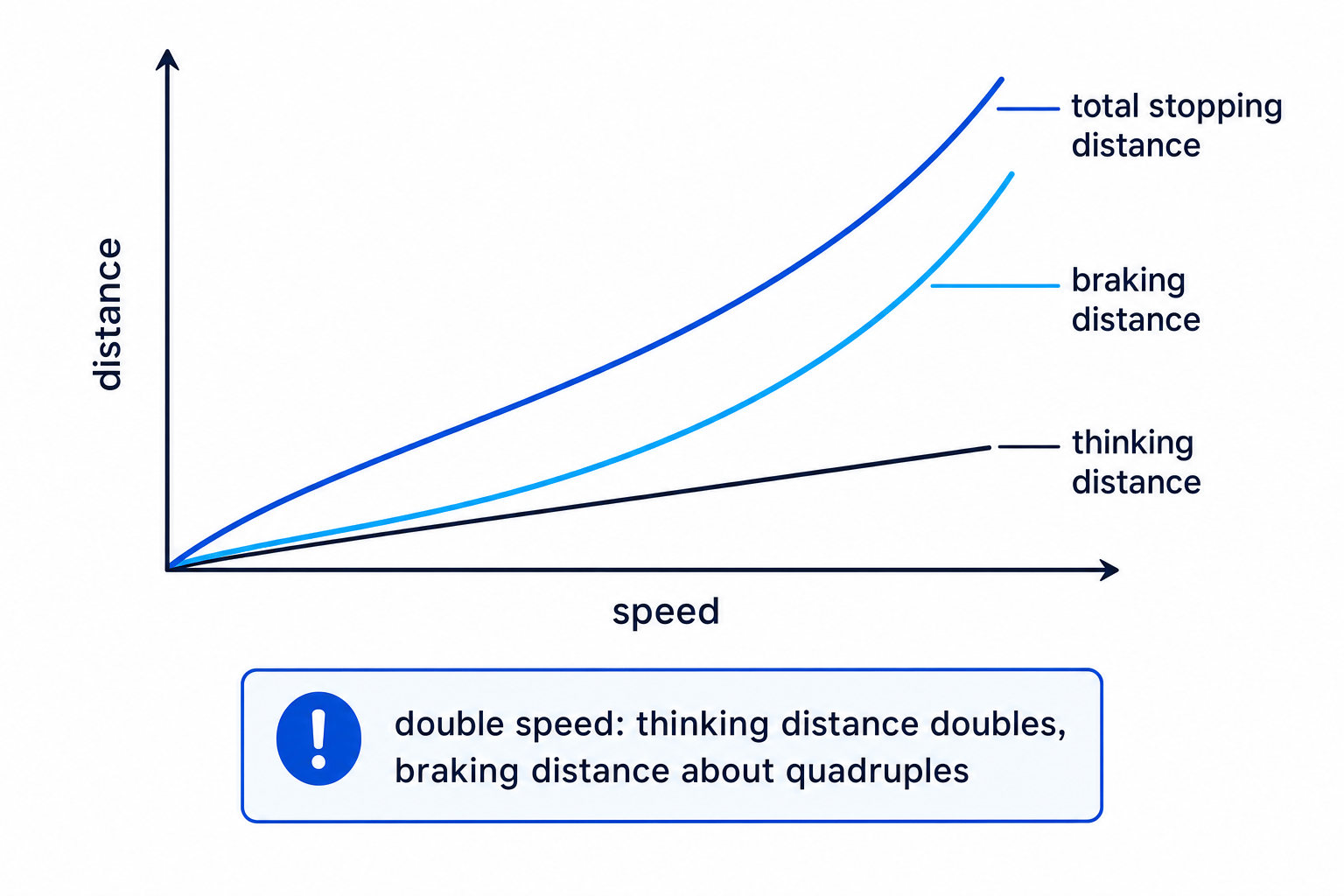 A graph showing thinking distance increasing linearly with speed, while braking and total stopping distance curve upwards
