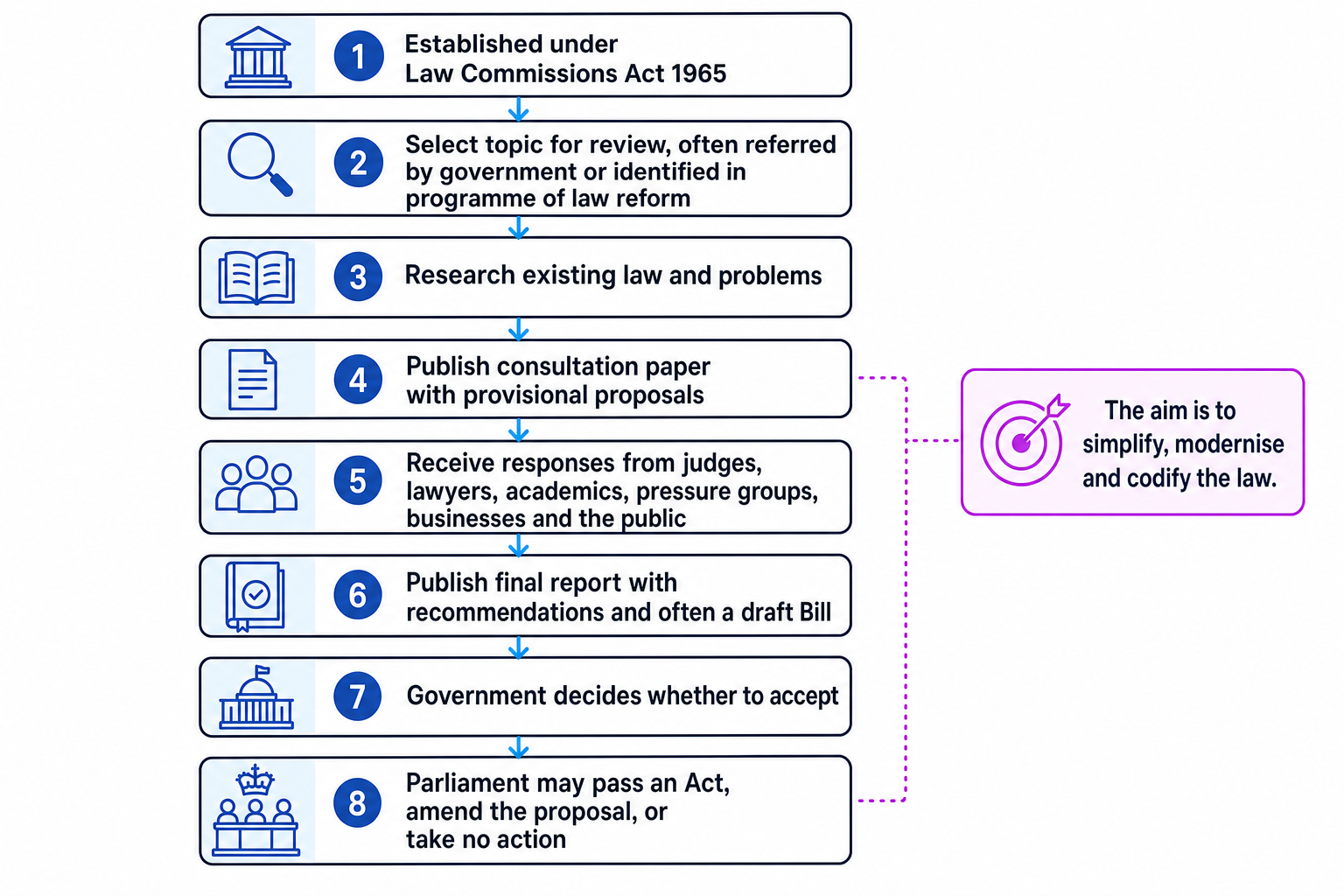 Flowchart showing how the Law Commission selects topics, researches, consults, reports and may lead to an Act of Parliament
