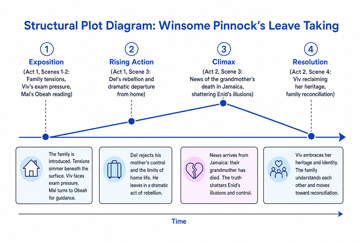 Structural Plot Diagram