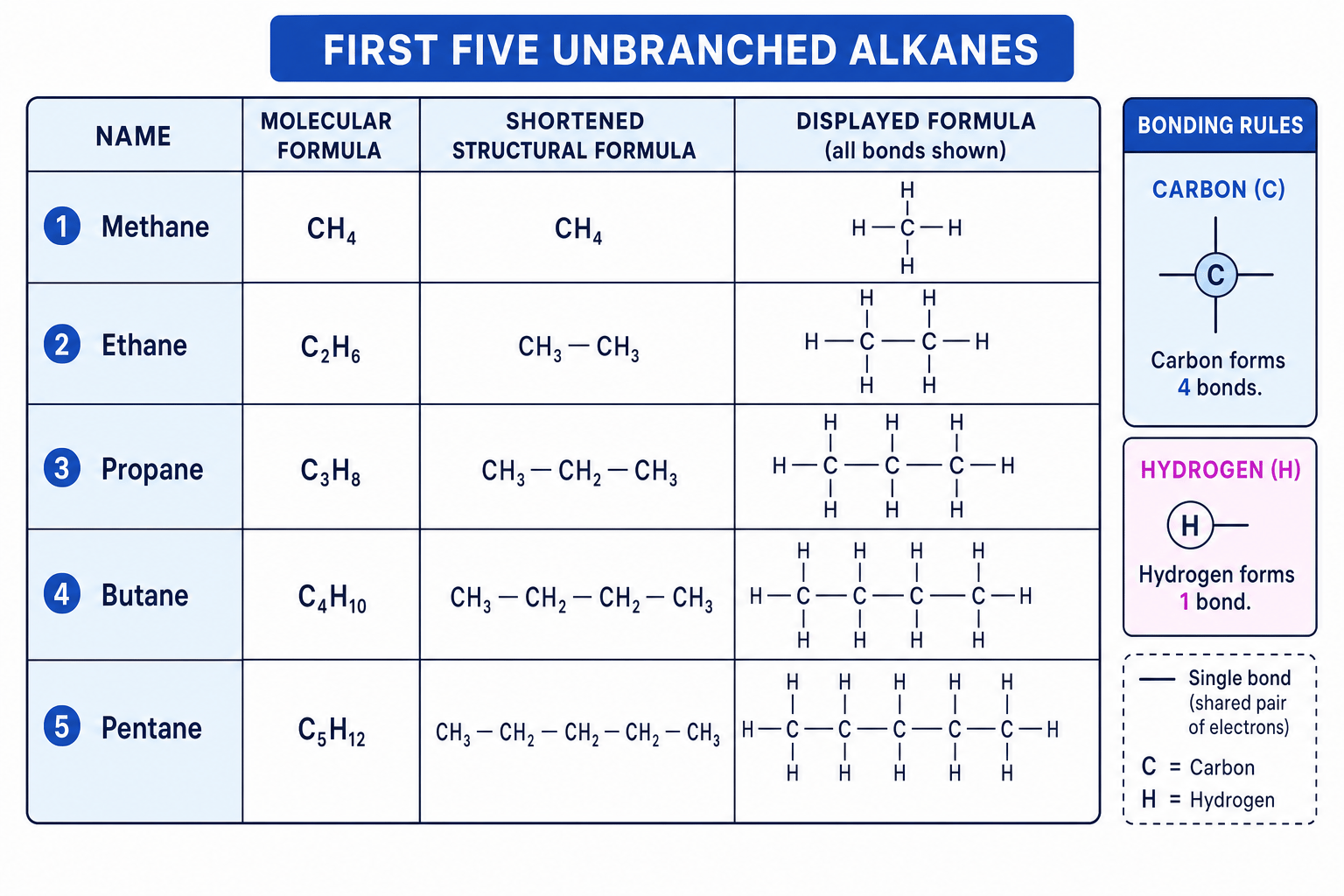 Reference diagram showing the first five unbranched alkanes with molecular formulae, shortened structural formulae and displayed formulae