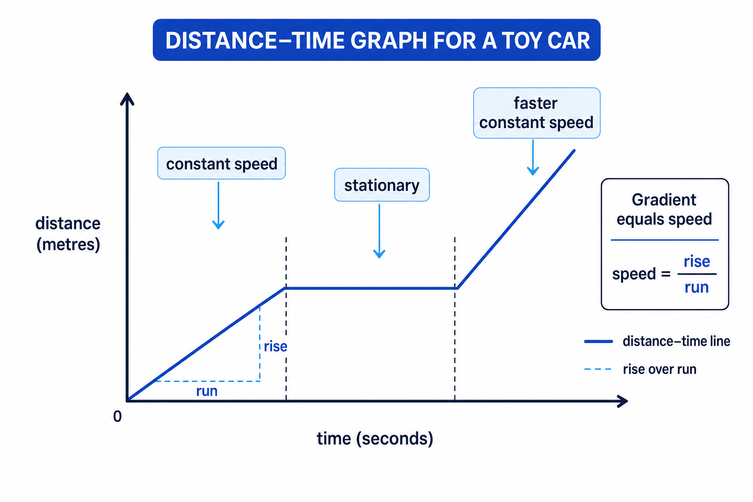 Distance-time graph showing constant speed, stationary motion, and faster constant speed
