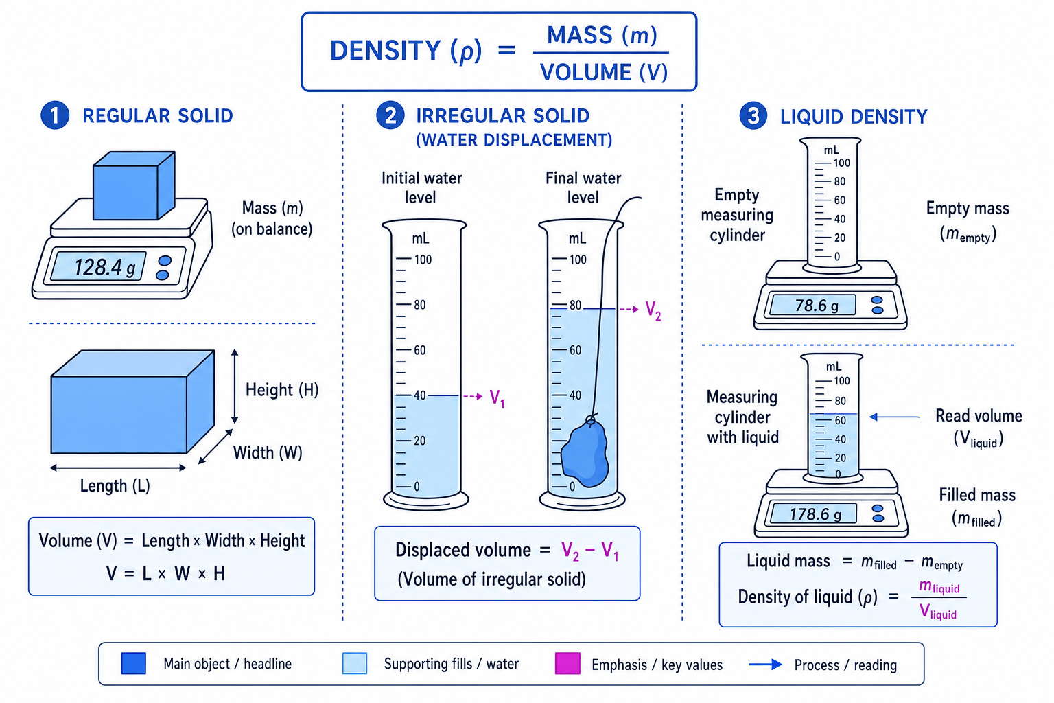 Practical methods for measuring density of regular solids, irregular solids and liquids