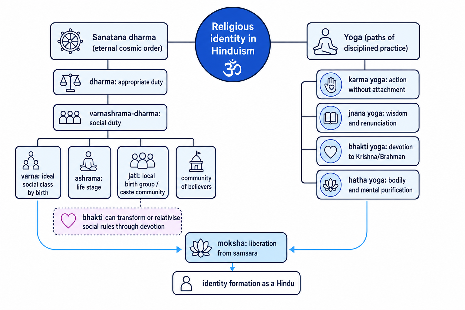 Concept map showing Sanatana dharma, varnashrama-dharma, bhakti and yoga leading towards moksha and Hindu identity