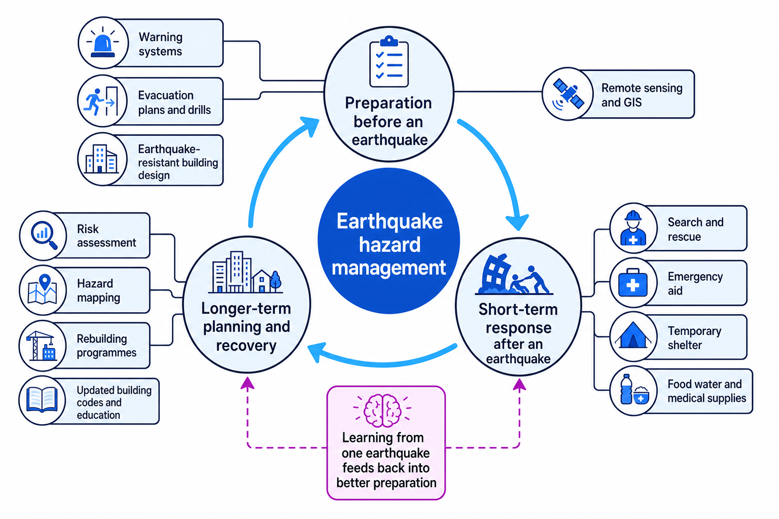 Earthquake hazard management cycle showing preparation, short-term response and longer-term planning