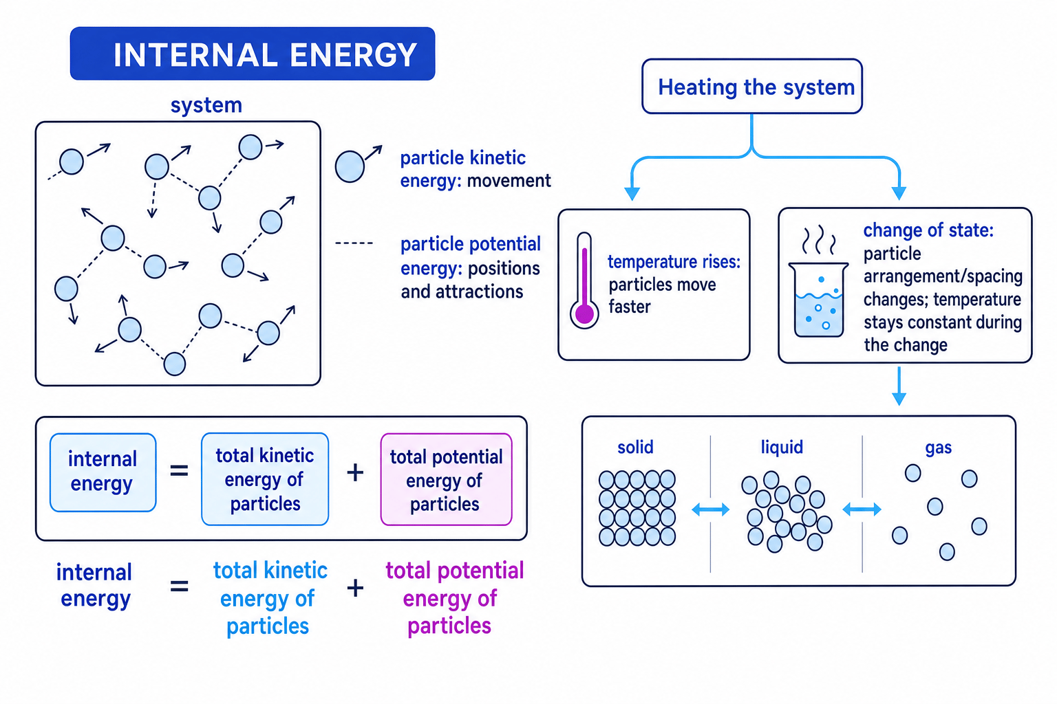 Schematic showing internal energy as total kinetic energy plus total potential energy of particles, and heating causing either temperature rise or change of state