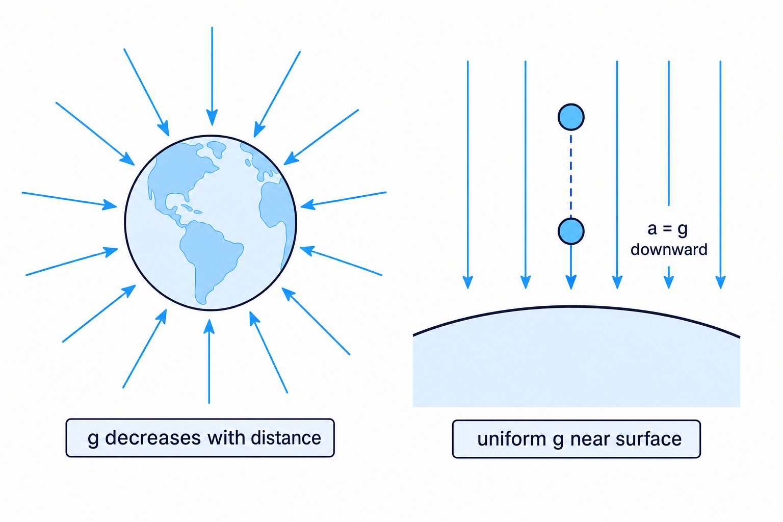 Radial gravitational field around Earth compared with approximately uniform gravitational field near the surface