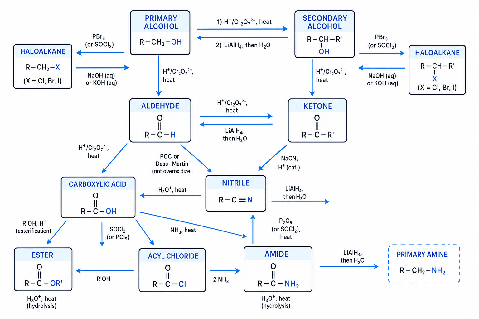 Organic synthesis interconversion map