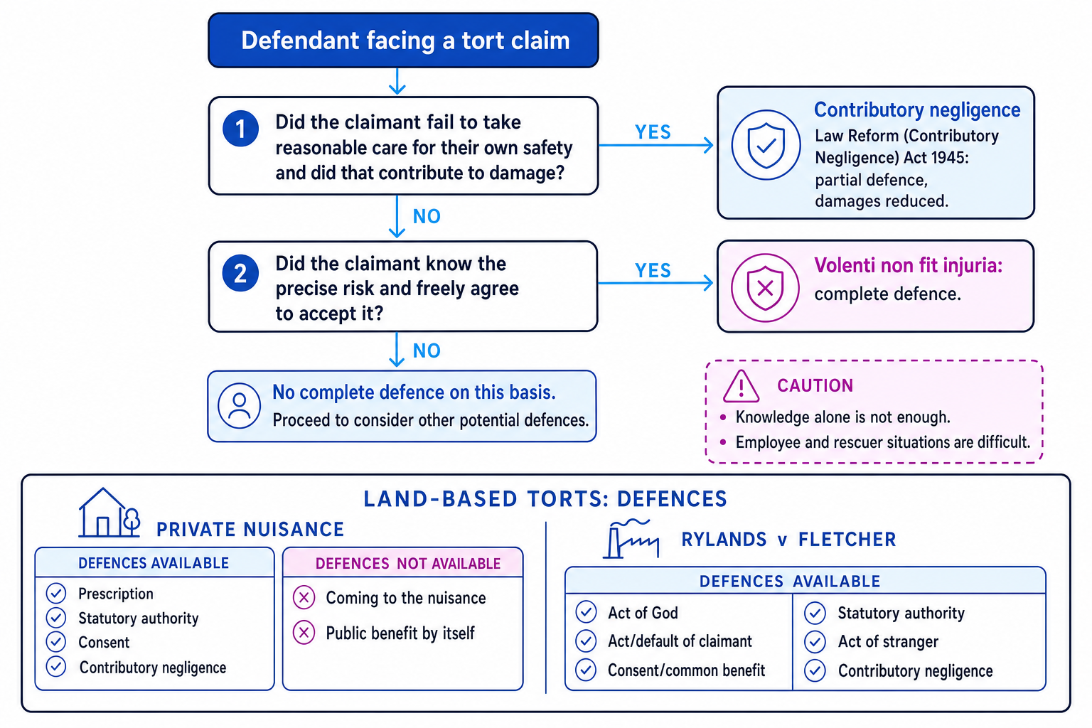 Decision tree for tort defences: contributory negligence, volenti, private nuisance and Rylands v Fletcher
