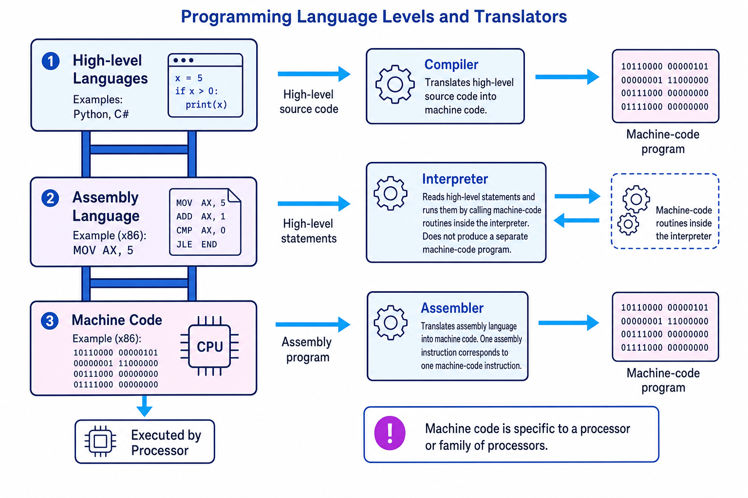 Schematic showing high-level languages, assembly language, machine code, and the roles of compilers, interpreters and assemblers