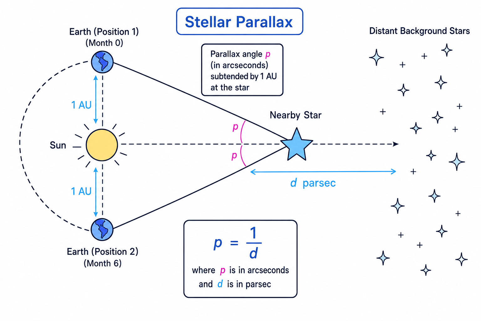 Stellar parallax diagram showing Earth six months apart, 1 AU baseline, parallax angle p, and distance d in parsec