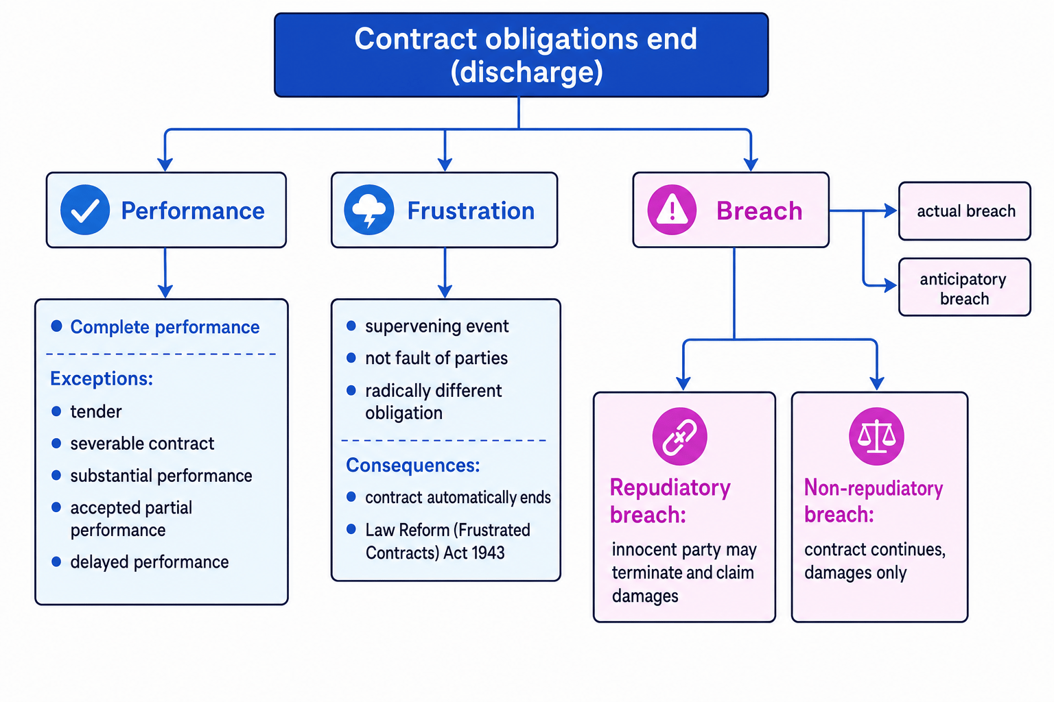 Flowchart showing contract discharge by performance, frustration and breach