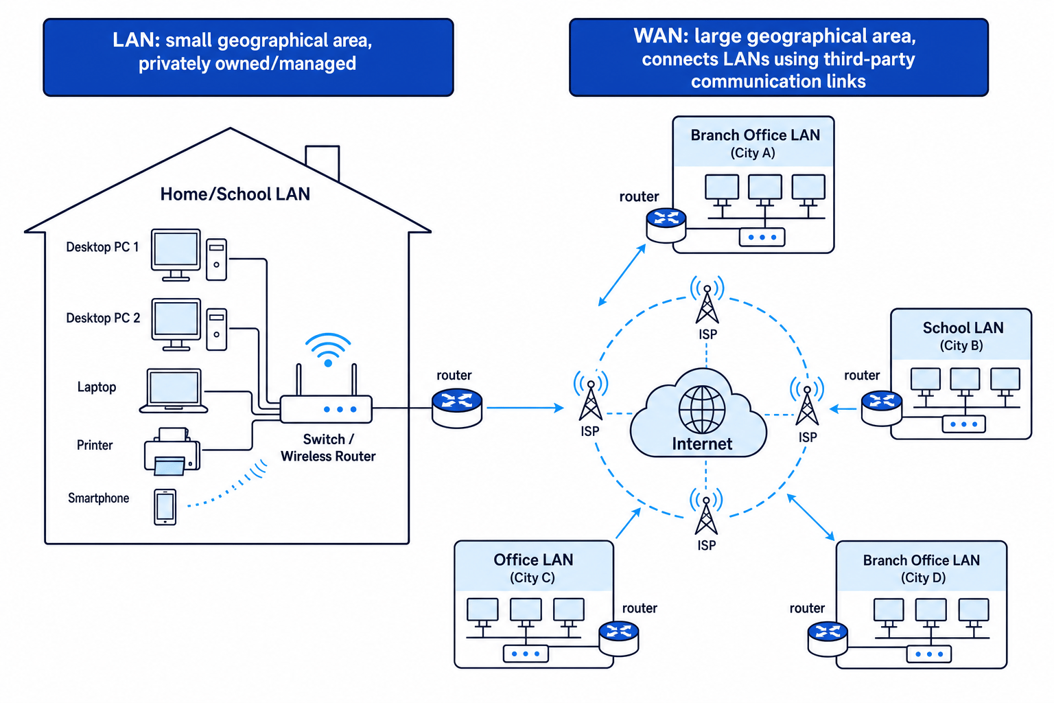 Diagram comparing a LAN in one building with a WAN connecting several LANs through ISP and Internet infrastructure