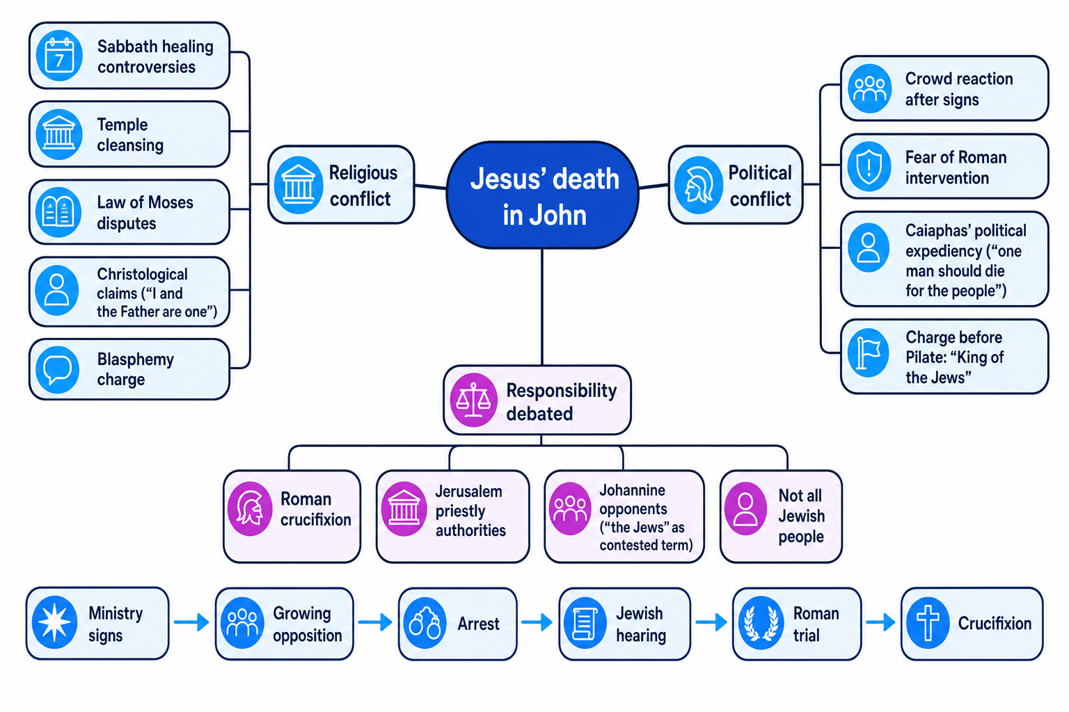 Concept map showing religious and political causes of Jesus’ death in John