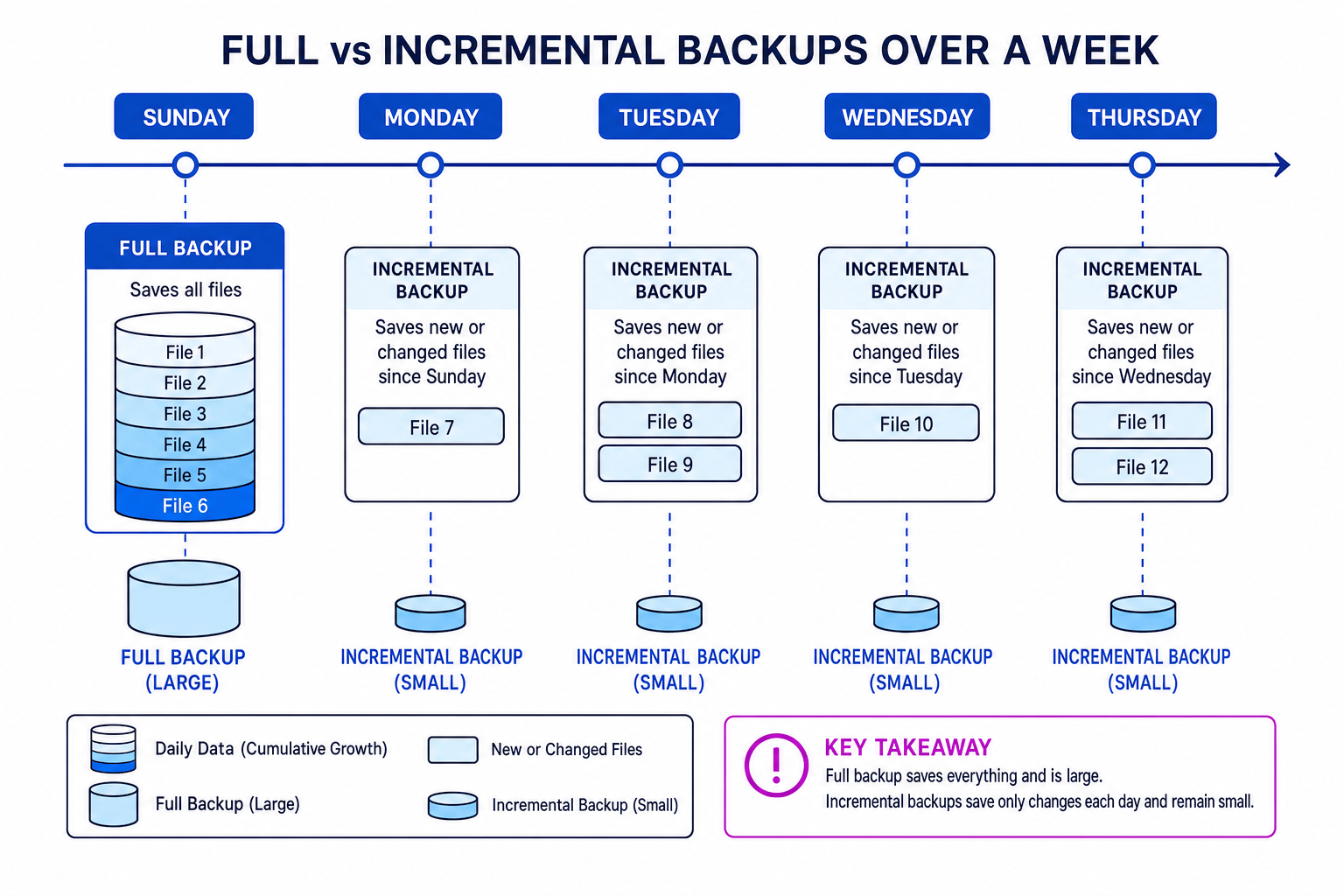 Full vs Incremental Backups Timeline