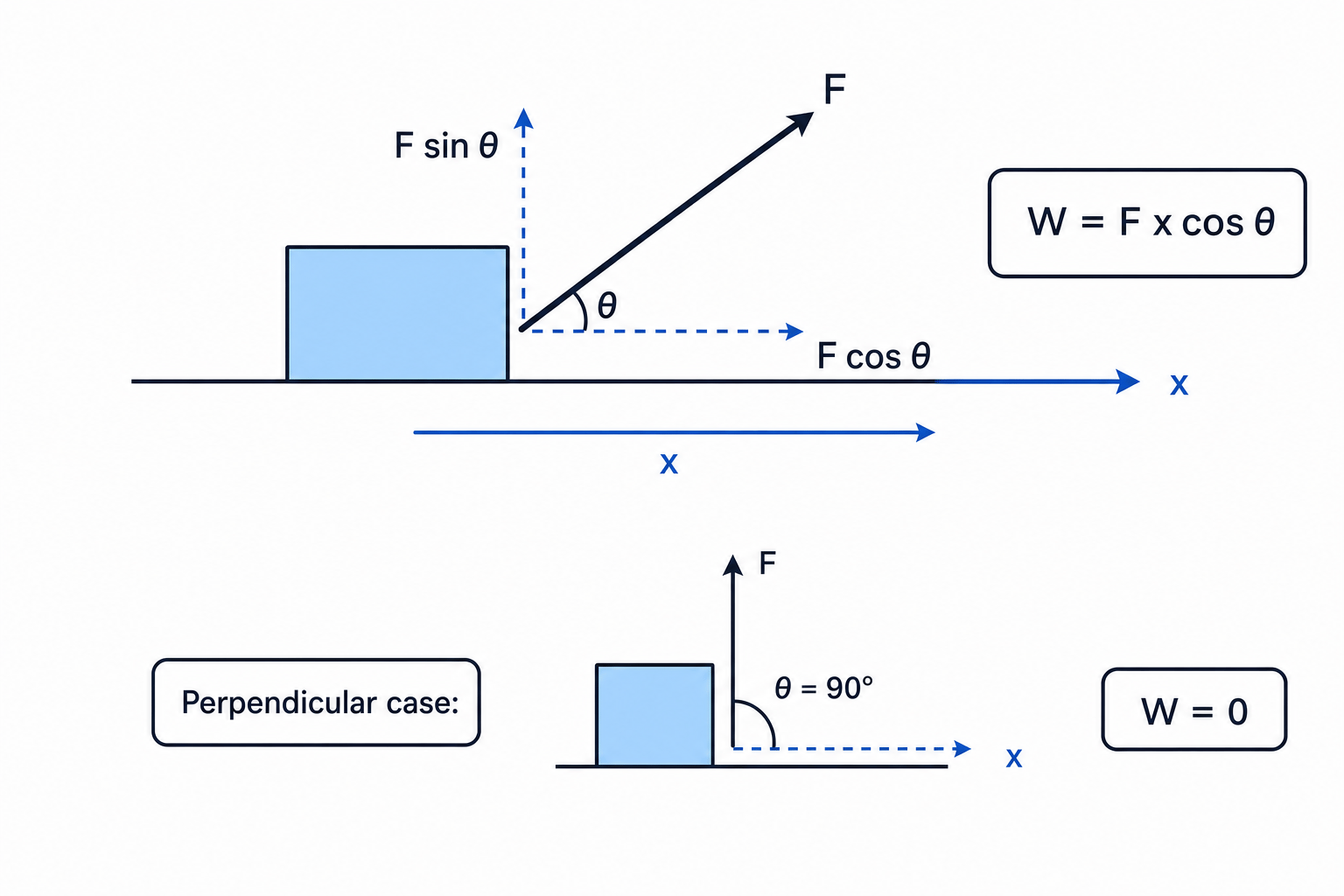 Diagram showing work done by an angled force and the perpendicular zero-work case