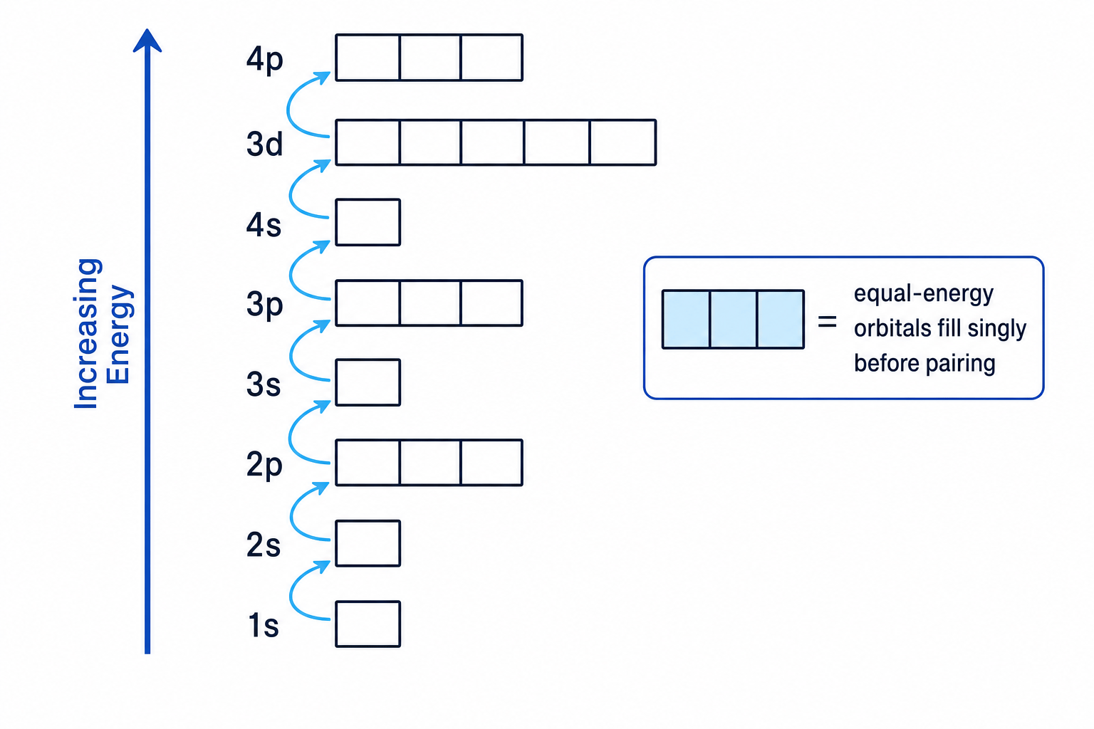 Energy-level diagram showing orbital filling order up to 4p