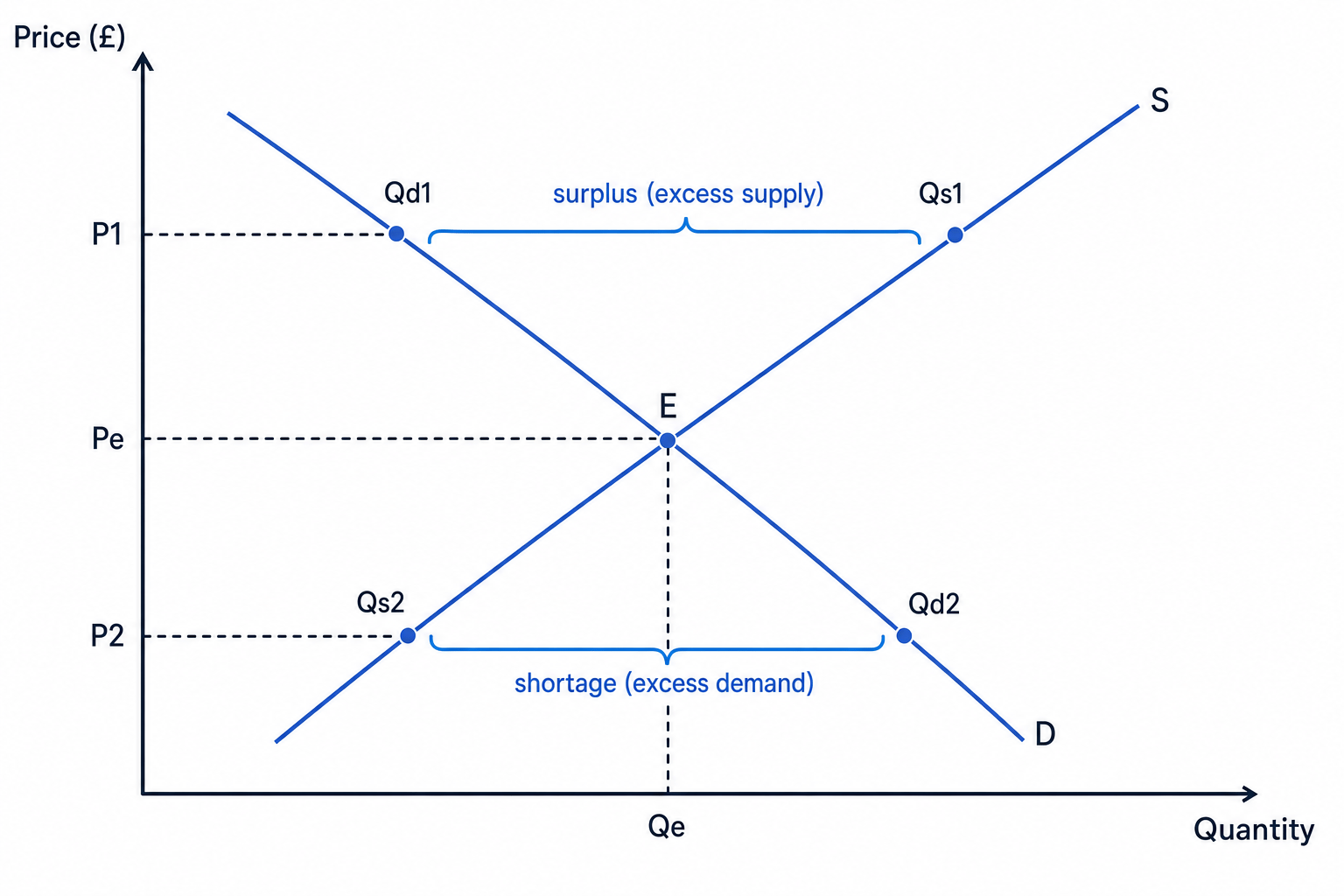 Demand and supply diagram showing equilibrium, surplus and shortage