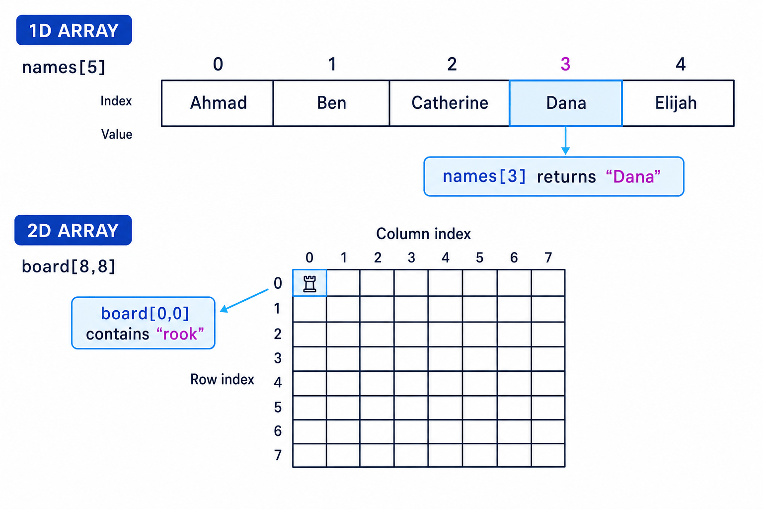 Diagram showing 0-based 1D and 2D array indexing