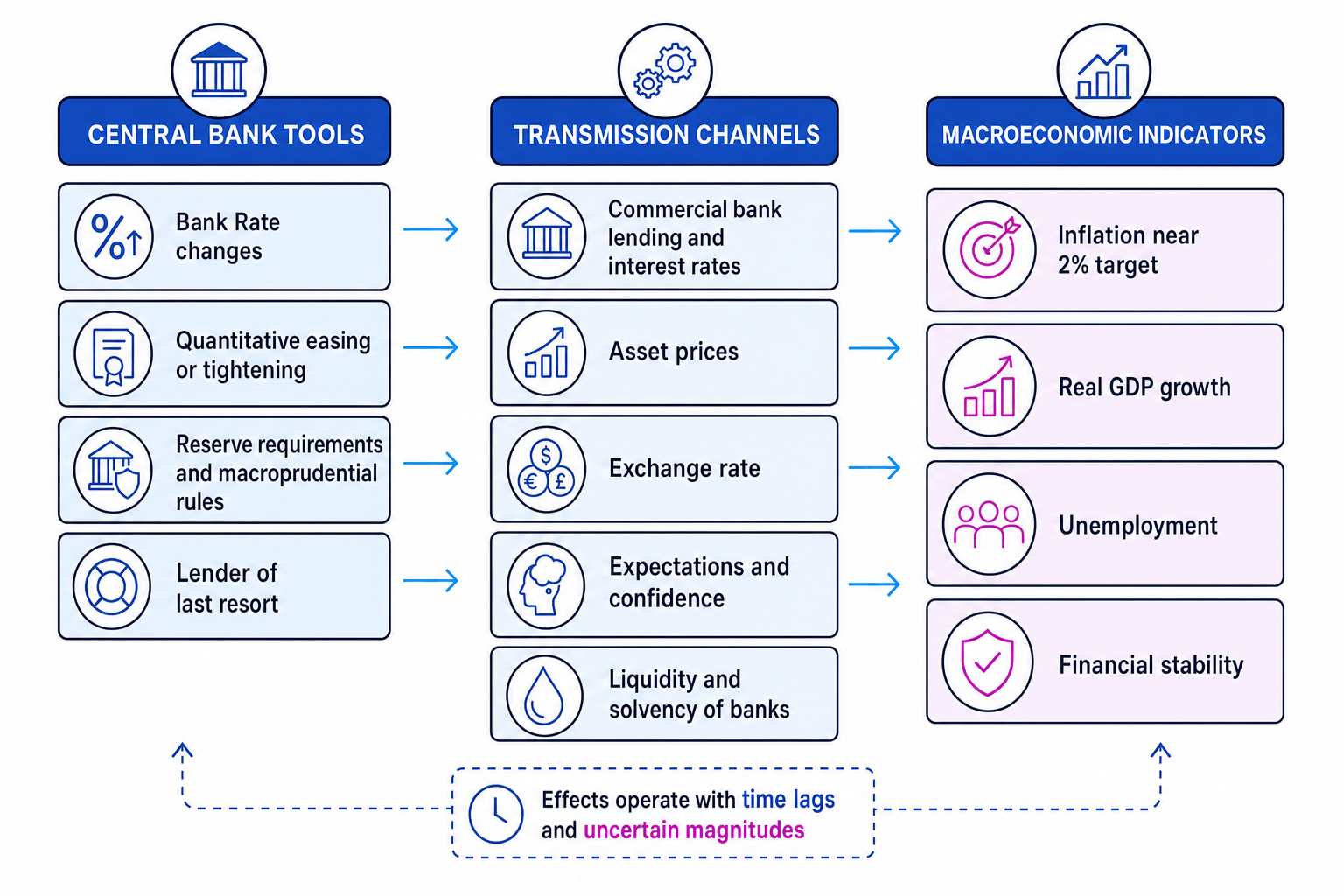 Central bank policy transmission from tools to financial channels and macroeconomic indicators