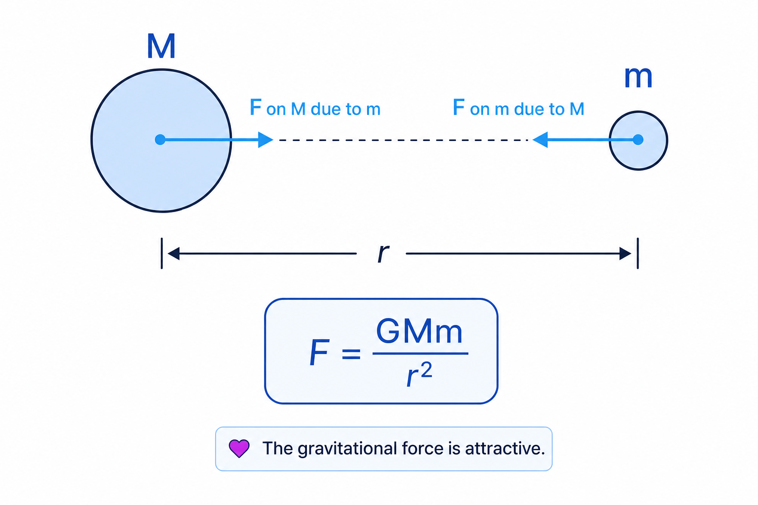 Two point masses attracting each other gravitationally, with centre-to-centre separation r and equal opposite forces