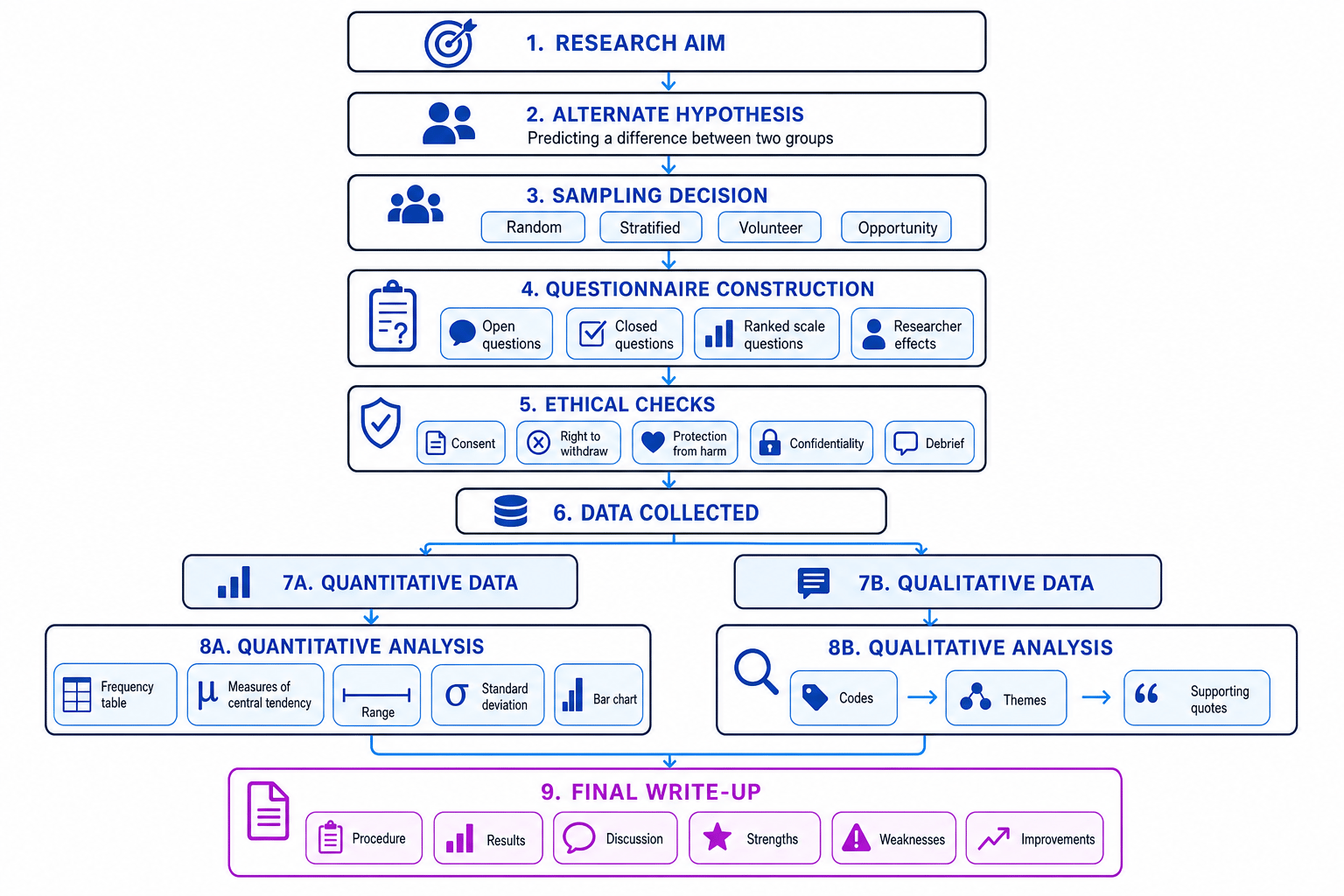 Flowchart of a social psychology questionnaire practical investigation