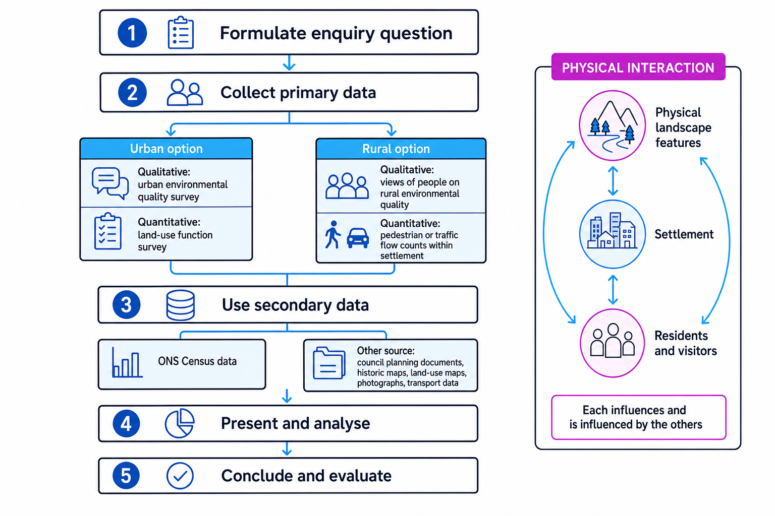 Fieldwork enquiry workflow for investigating human environments