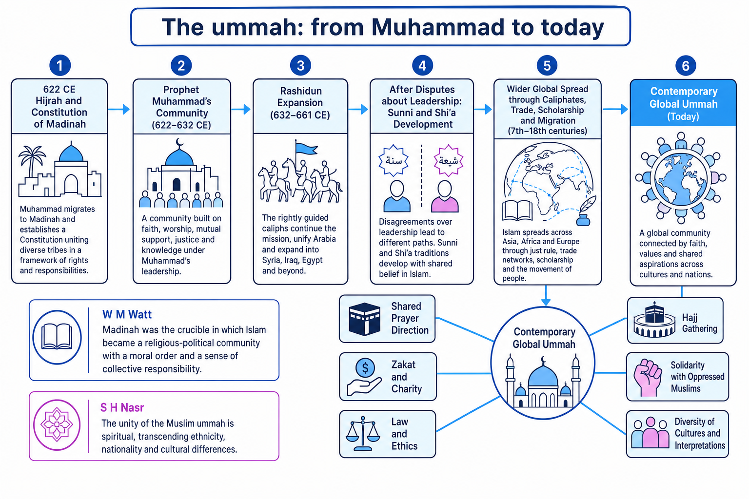 Timeline and concept map showing the ummah from Muhammad’s community in Madinah to the contemporary global Muslim community