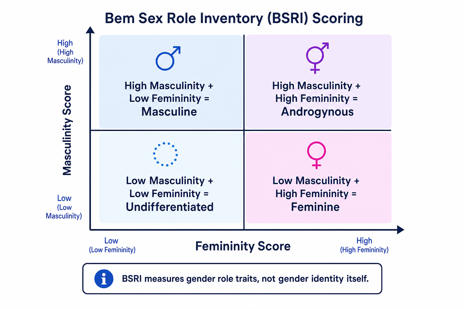 Bem Sex Role Inventory scoring quadrants showing masculine, feminine, androgynous and undifferentiated categories