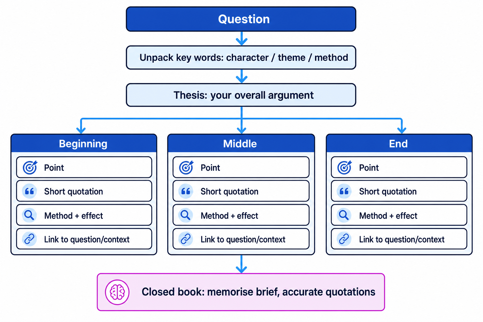 Flowchart showing a GCSE Frankenstein essay plan moving from question to thesis to beginning, middle and end paragraphs