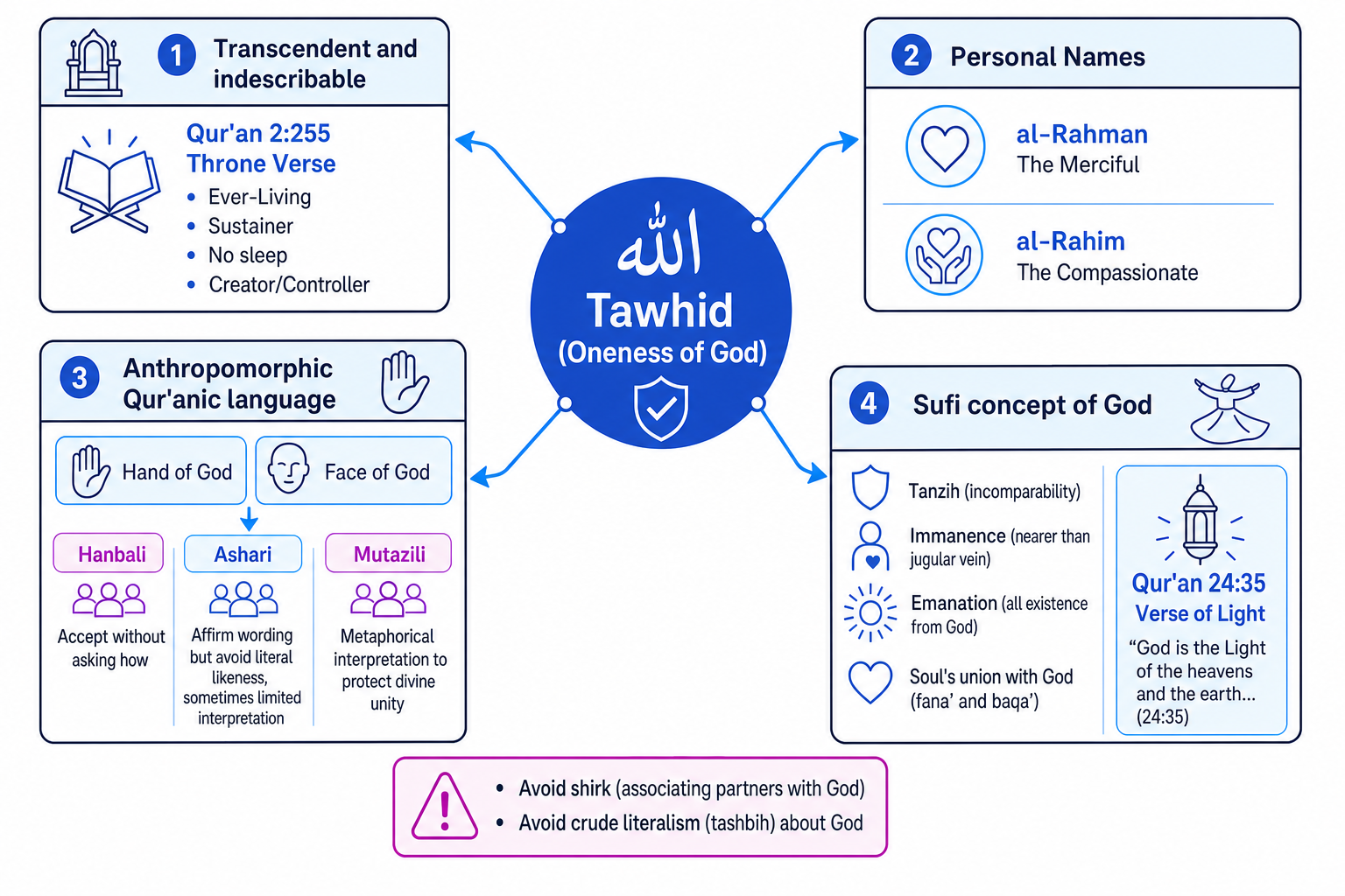 Concept map of tawhid, Qur'anic teaching, anthropomorphic language and Sufi ideas of God
