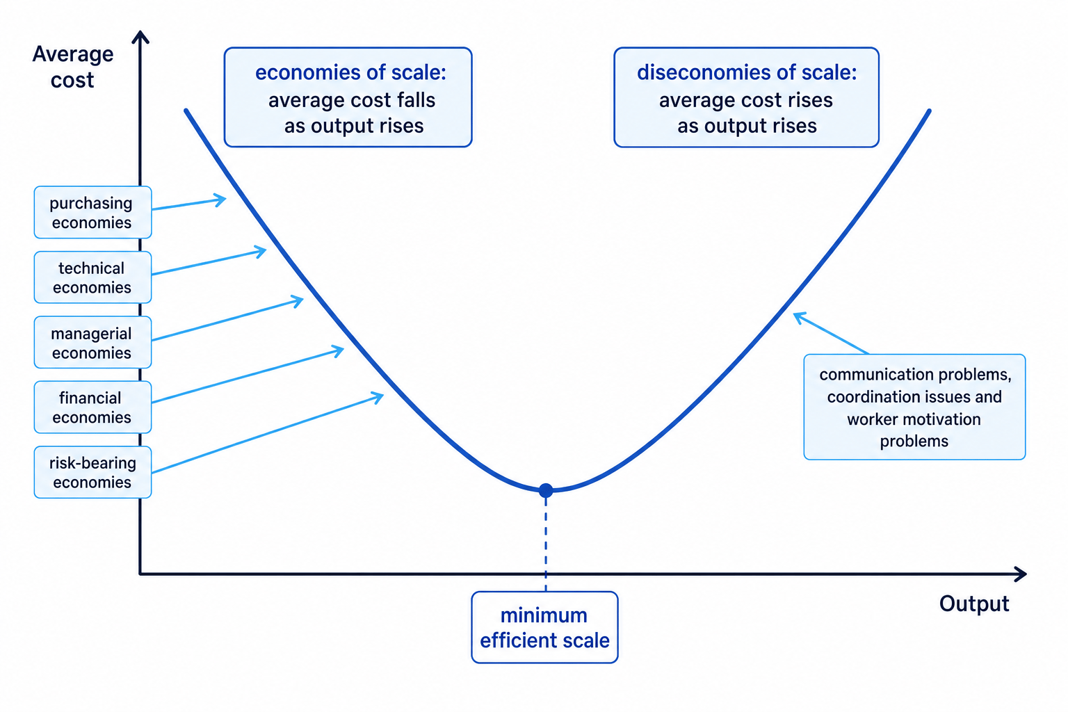 Average cost curve showing economies of scale, minimum efficient scale and diseconomies of scale