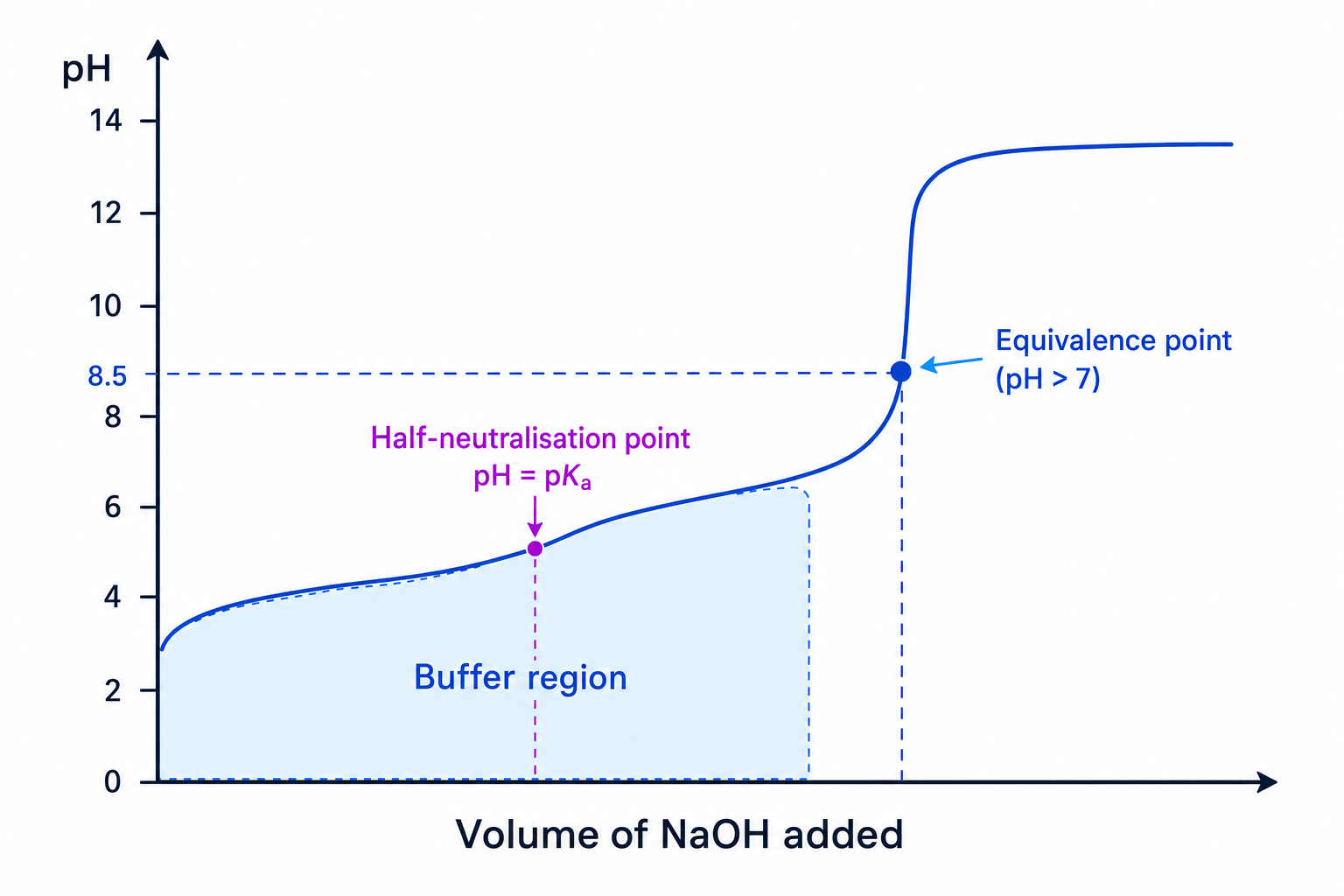 Titration curve for ethanoic acid with sodium hydroxide showing the buffer region, half-neutralisation point and equivalence point