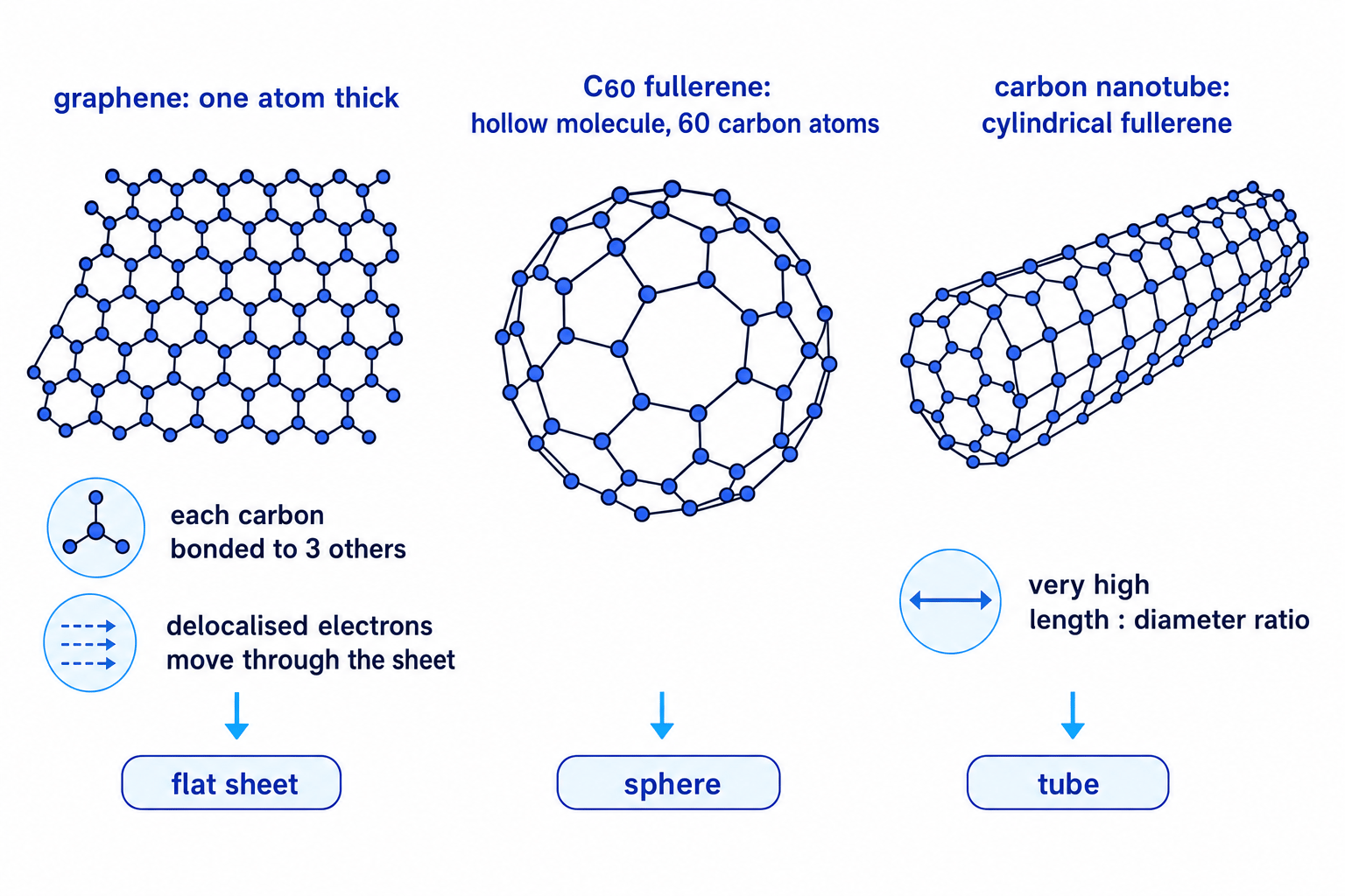 Comparison of graphene, Buckminsterfullerene C60 and a carbon nanotube