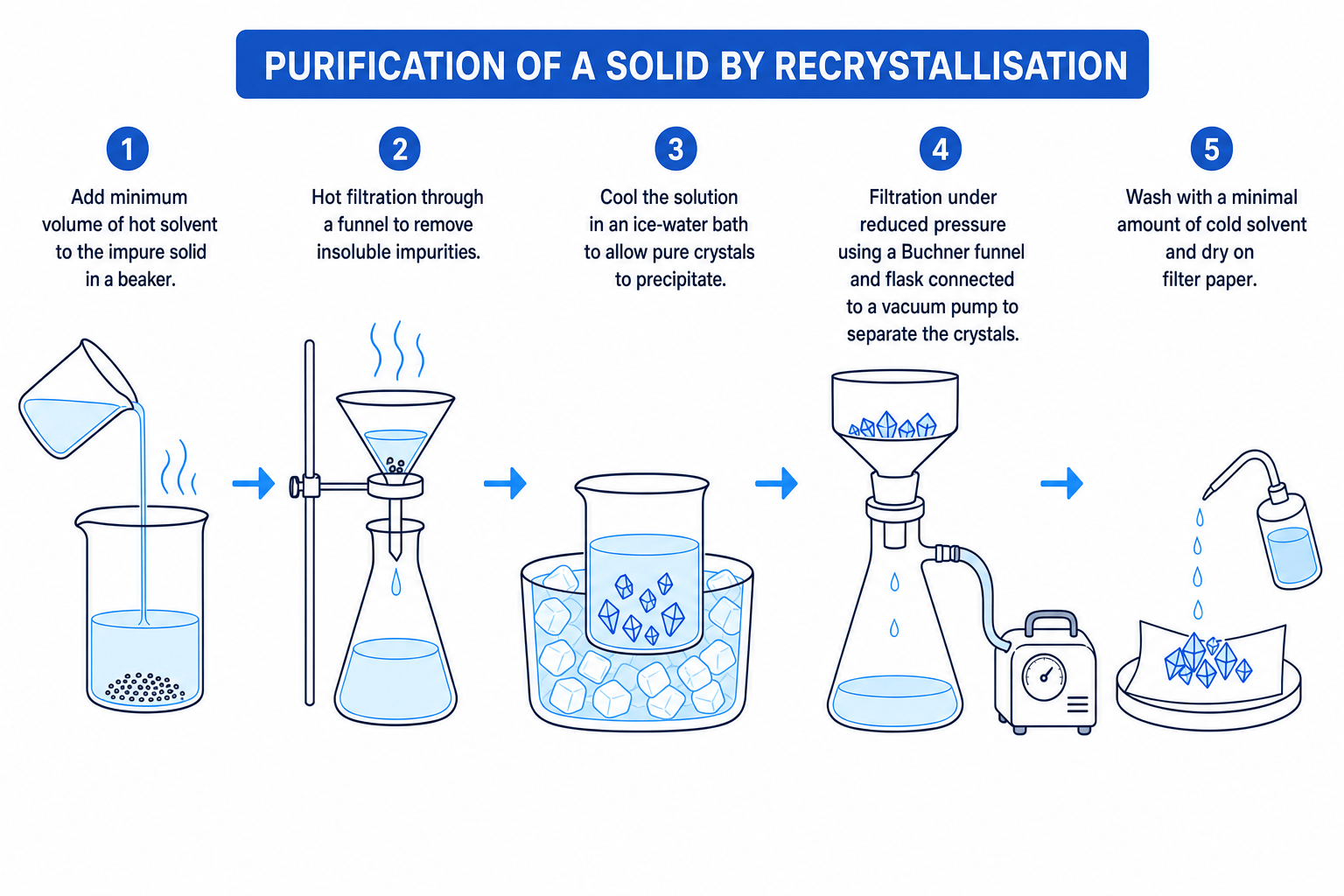 Recrystallisation Flowchart