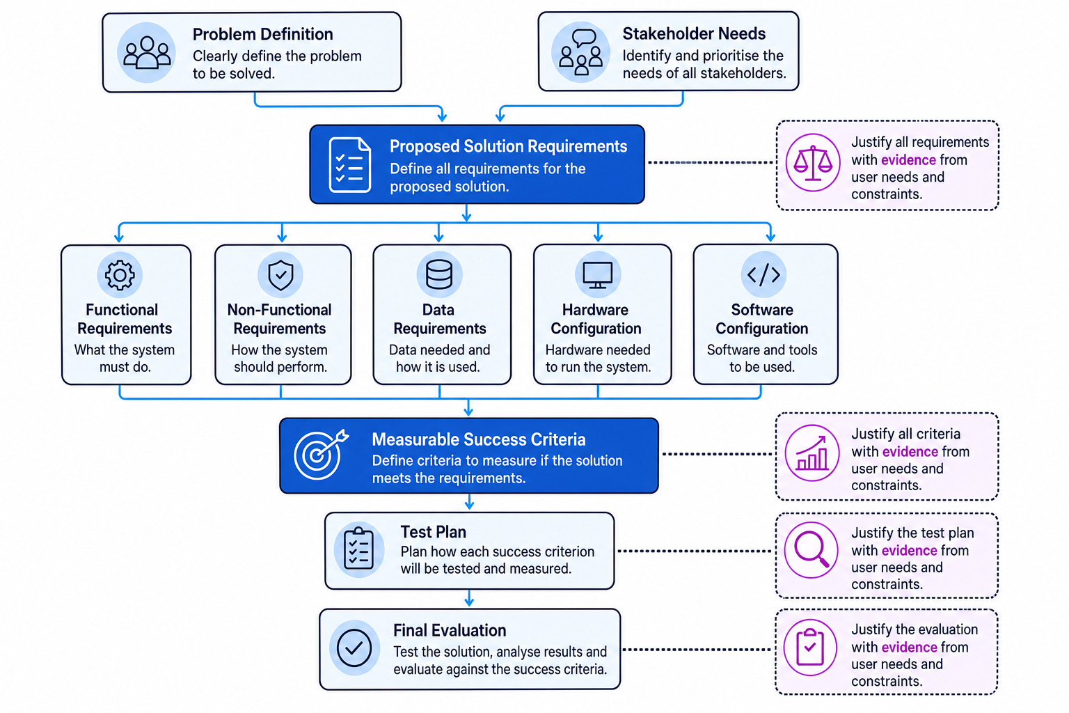 Flow diagram showing how problem definition and stakeholder needs lead to solution requirements, hardware/software configuration, success criteria, testing and evaluation
