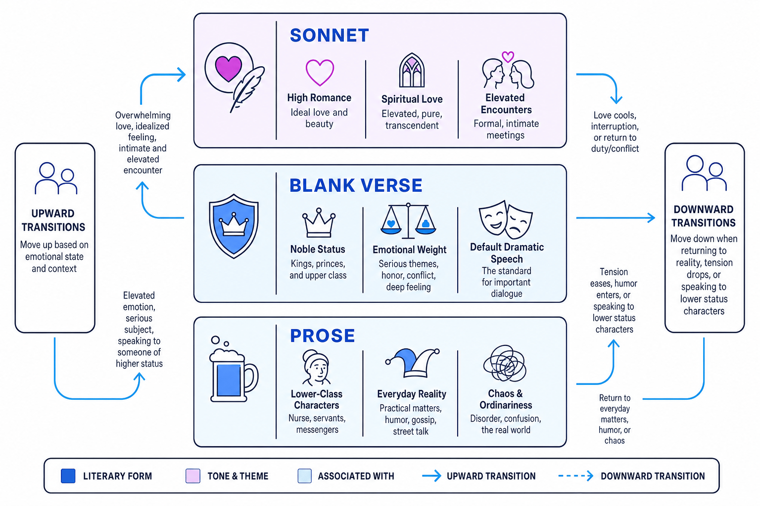 Literary Forms in Romeo and Juliet